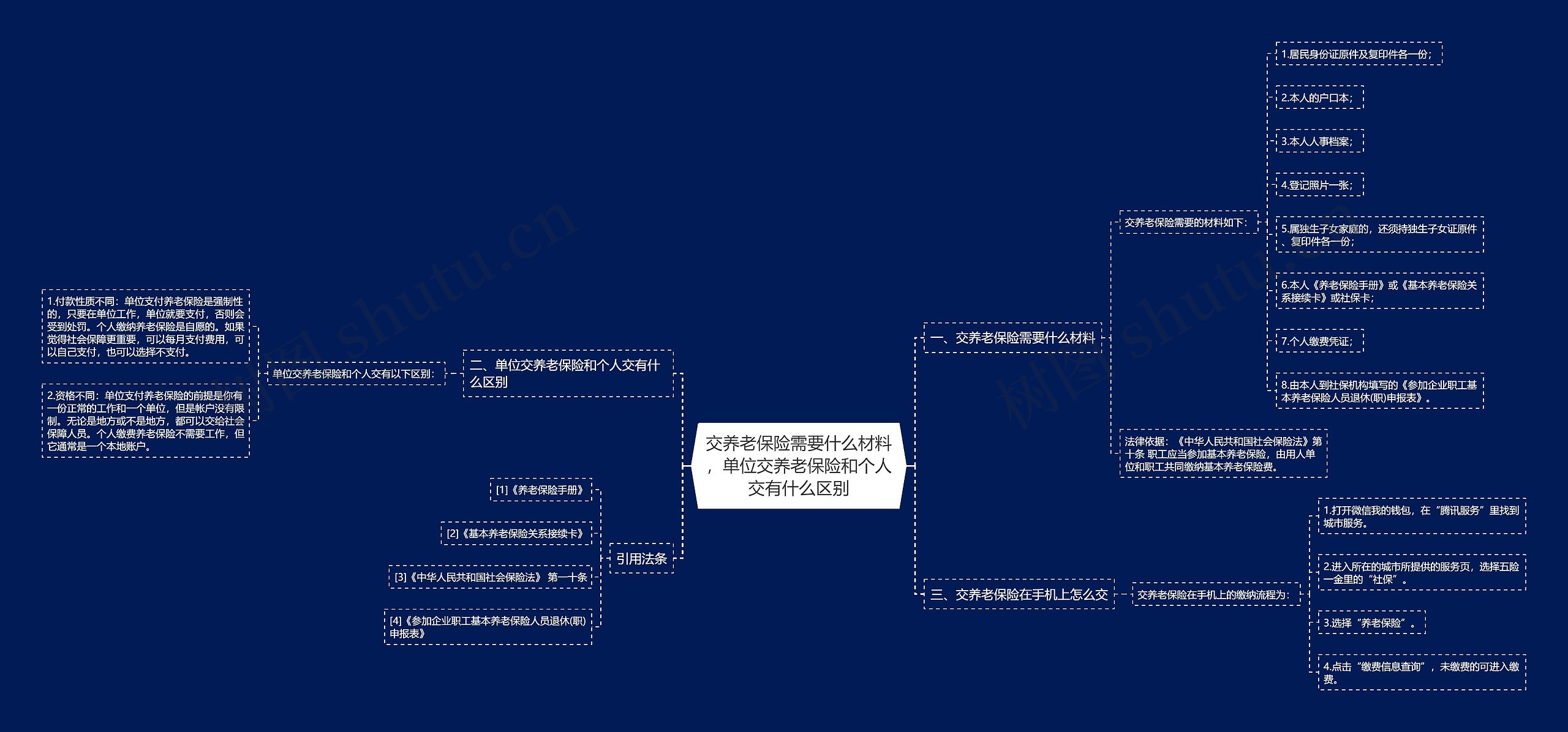 交养老保险需要什么材料，单位交养老保险和个人交有什么区别思维导图