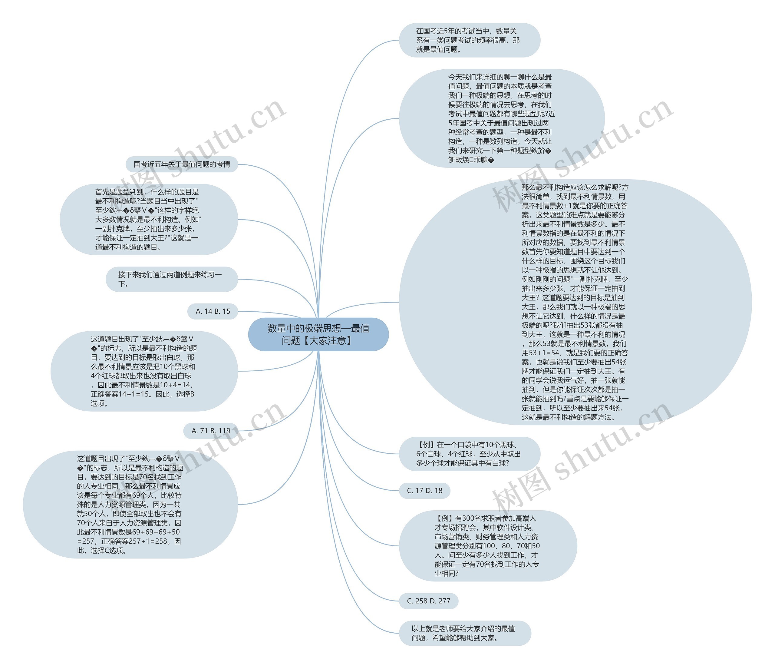 数量中的极端思想—最值问题【大家注意】思维导图