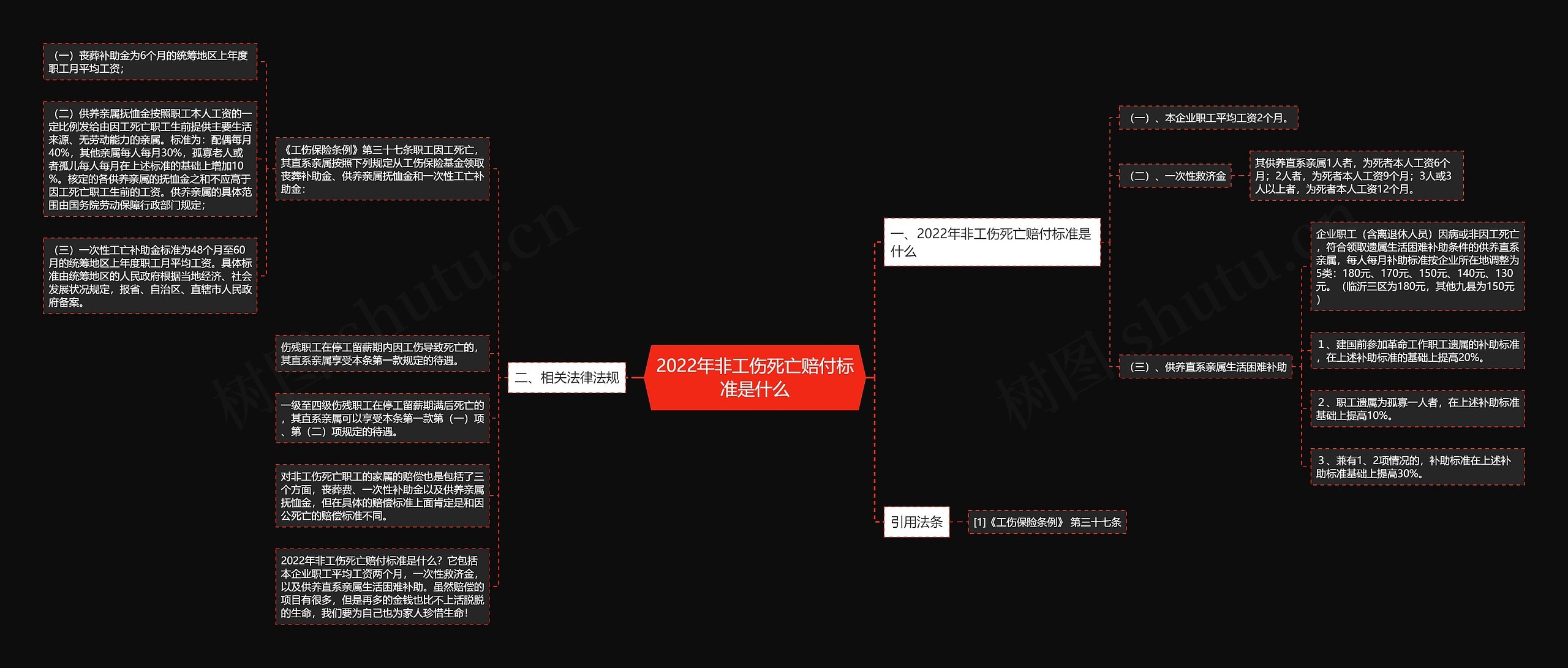 2022年非工伤死亡赔付标准是什么思维导图