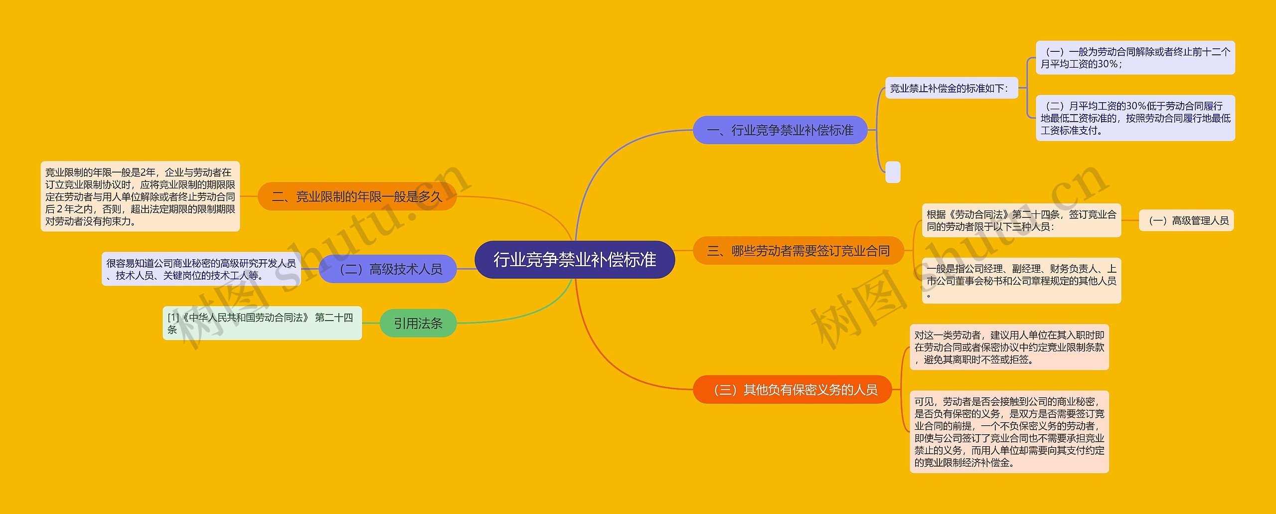 行业竞争禁业补偿标准