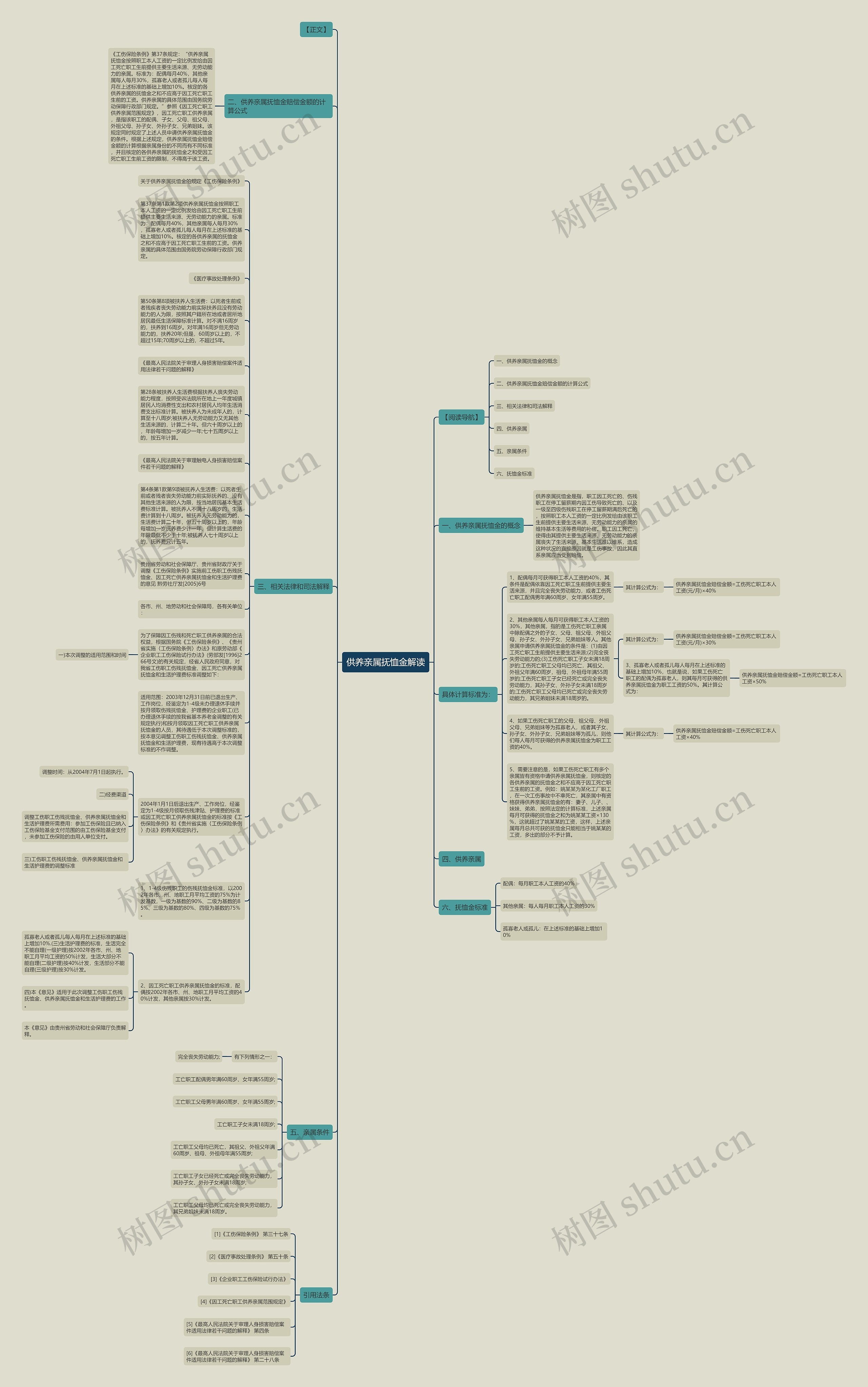 供养亲属抚恤金解读思维导图