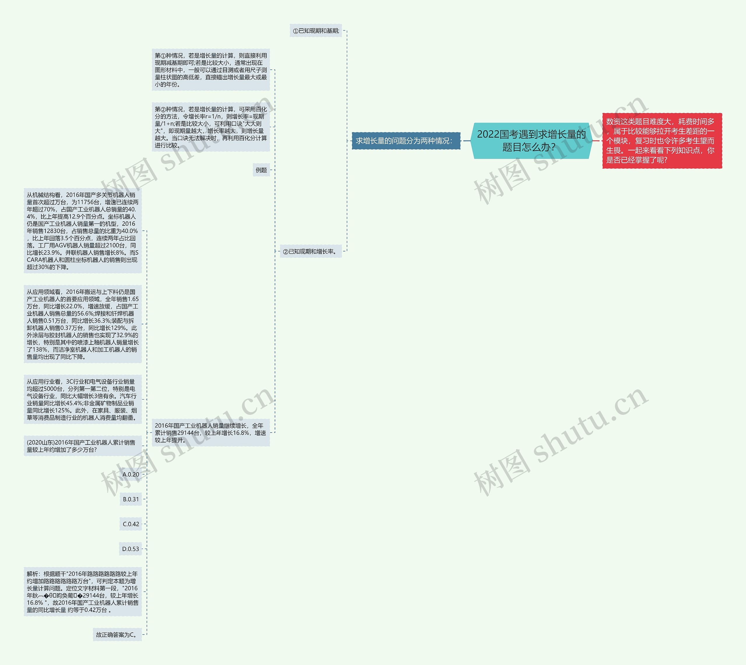 2022国考遇到求增长量的题目怎么办？思维导图