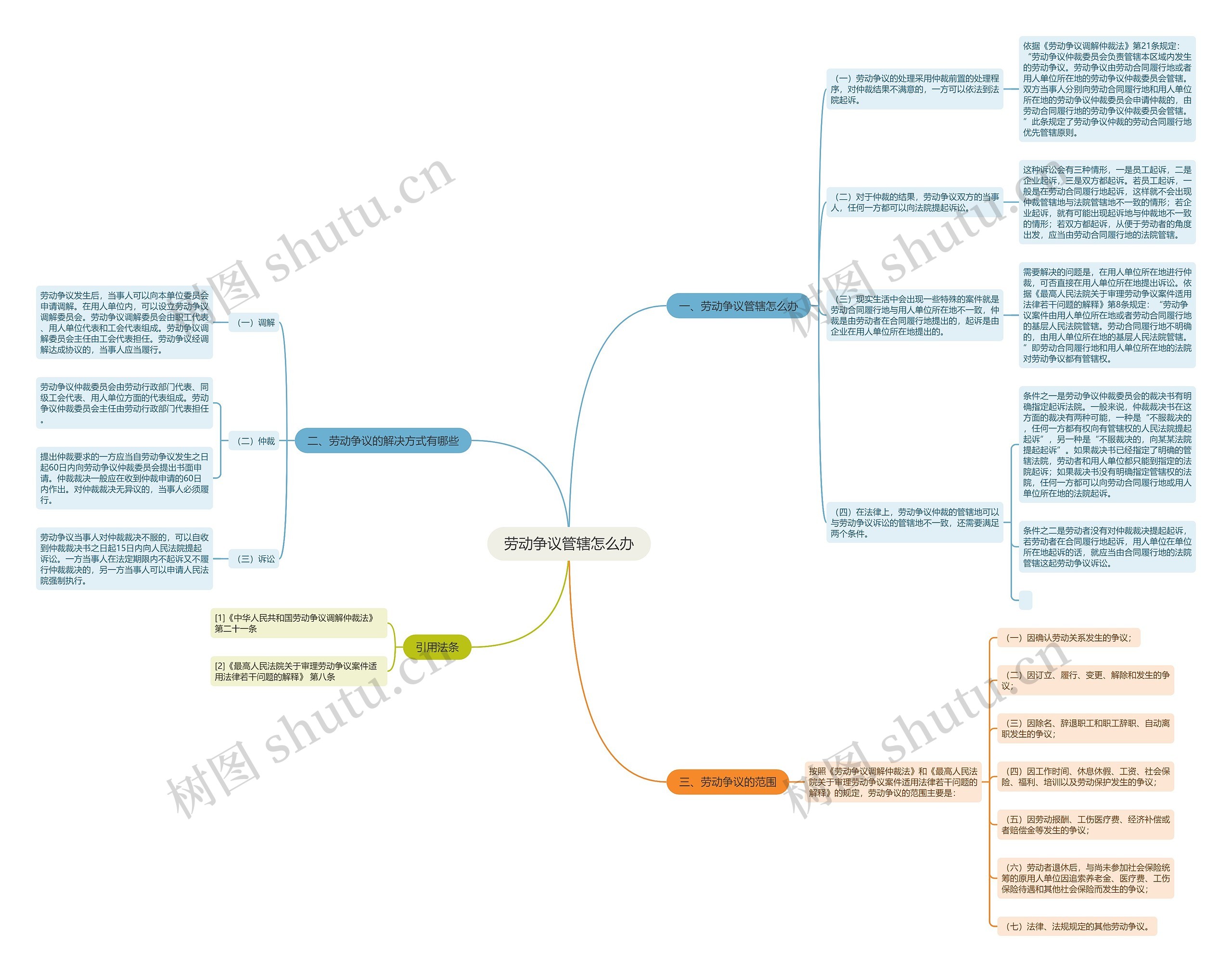 劳动争议管辖怎么办思维导图
