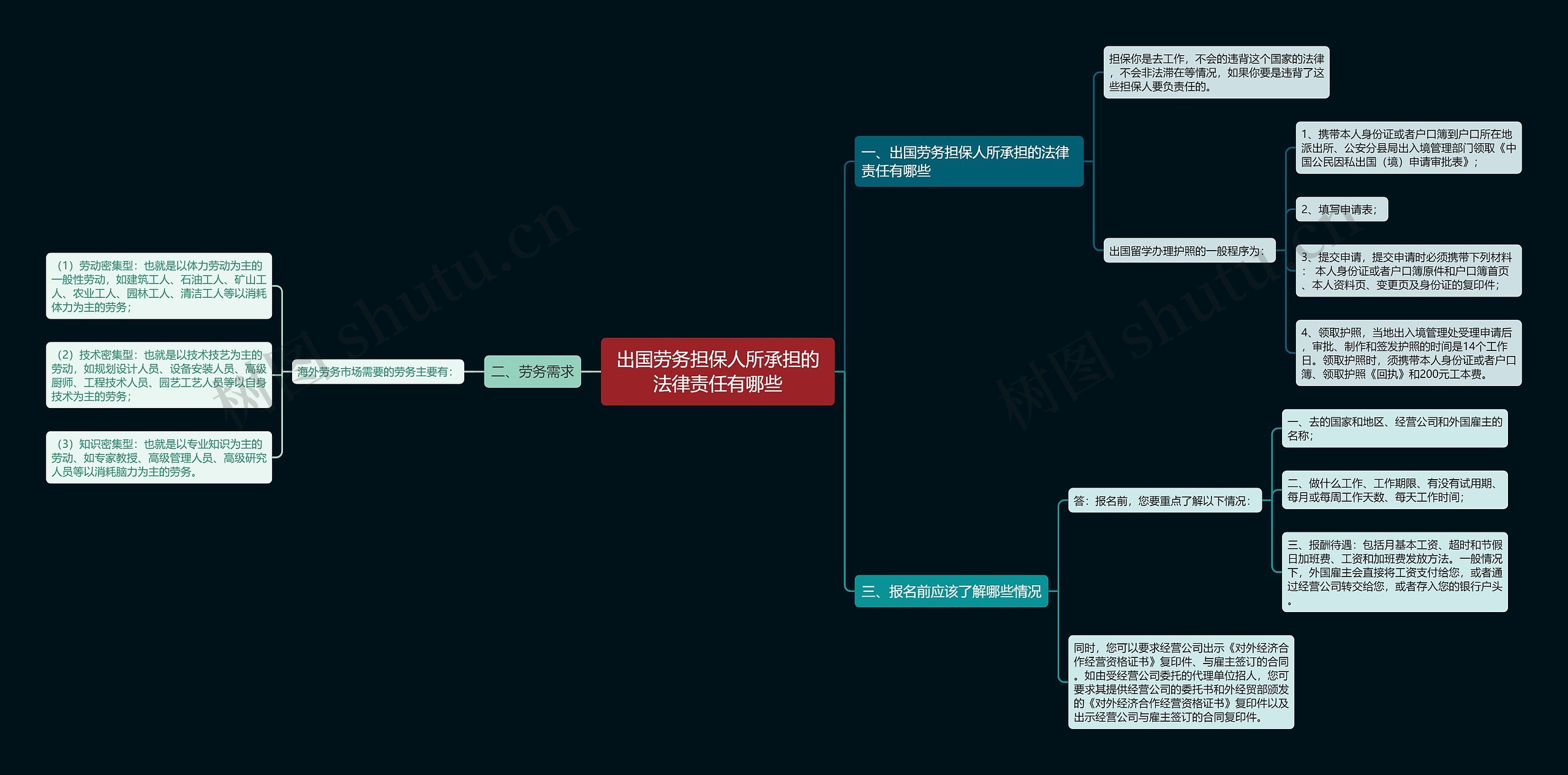 出国劳务担保人所承担的法律责任有哪些思维导图