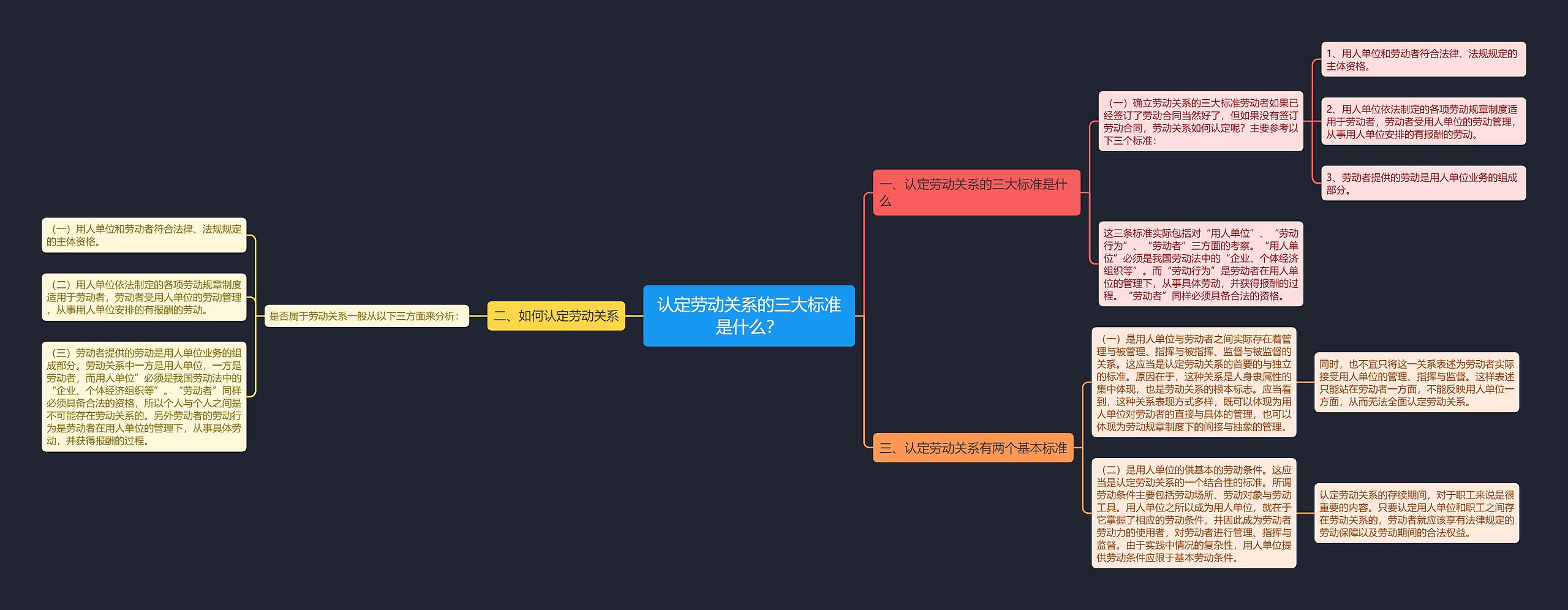 认定劳动关系的三大标准是什么？思维导图