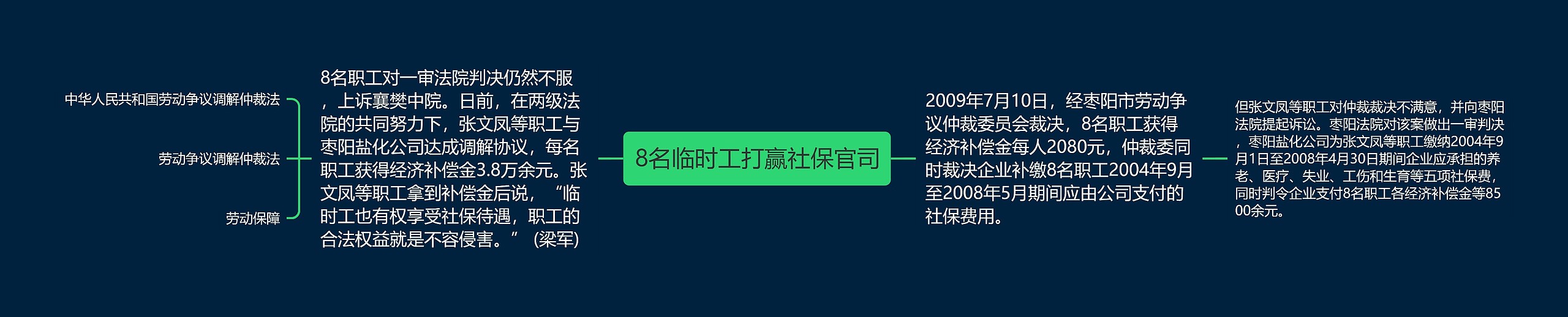 8名临时工打赢社保官司思维导图