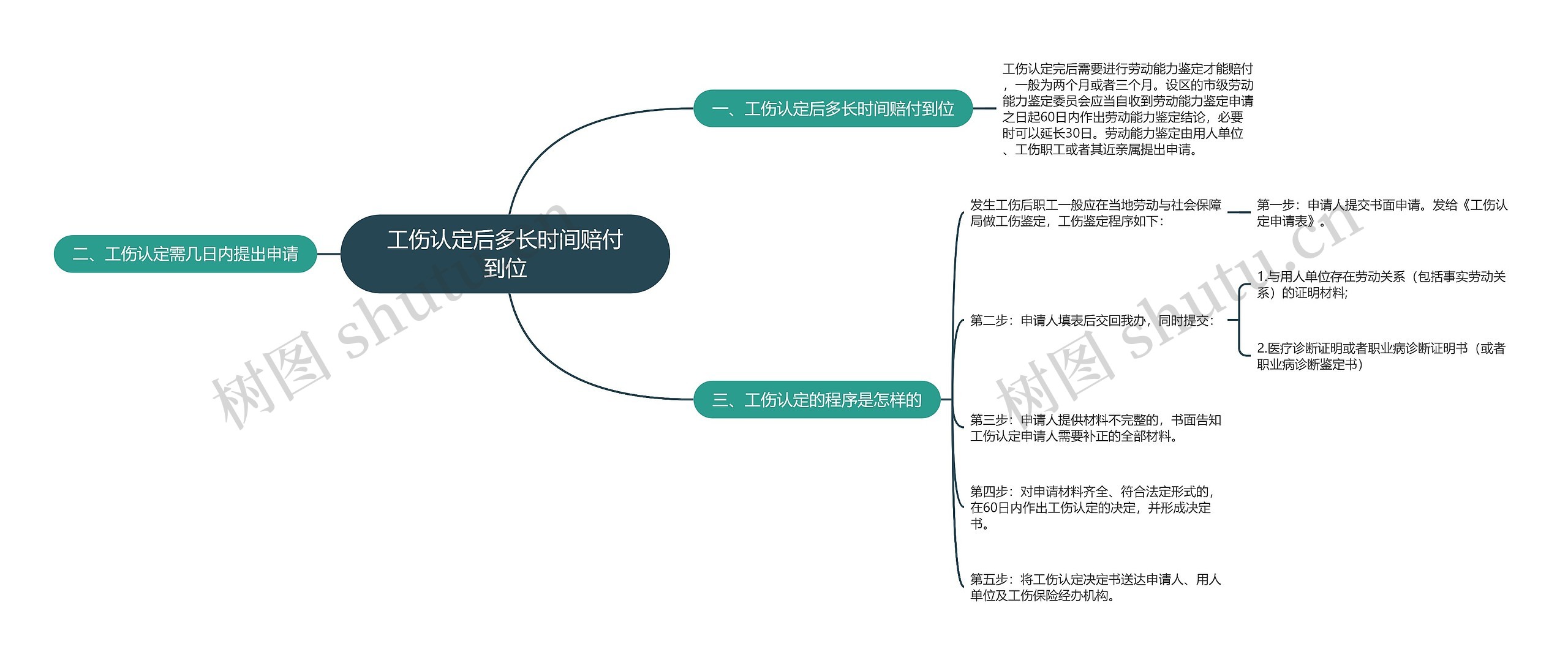 工伤认定后多长时间赔付到位