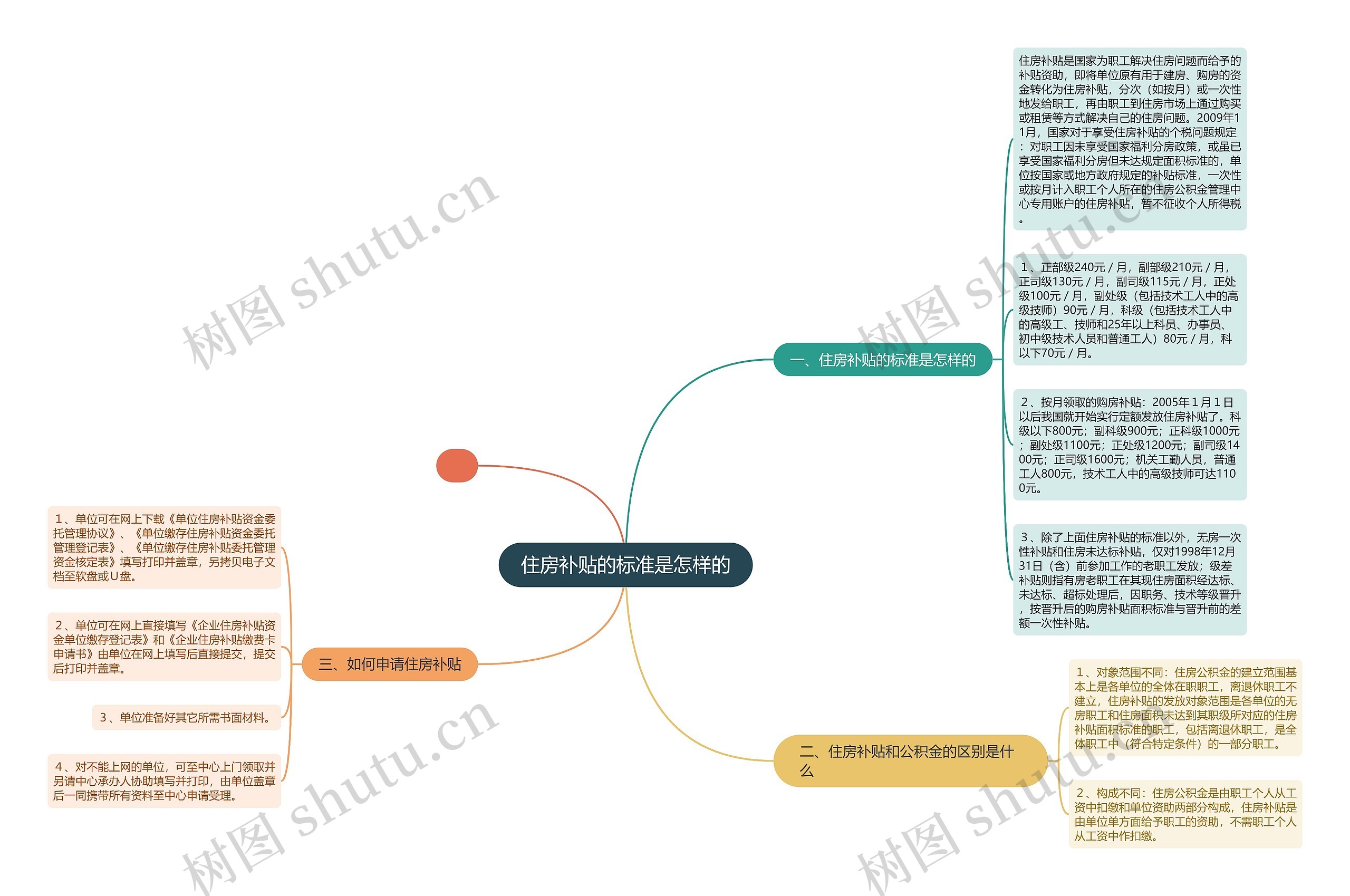 住房补贴的标准是怎样的