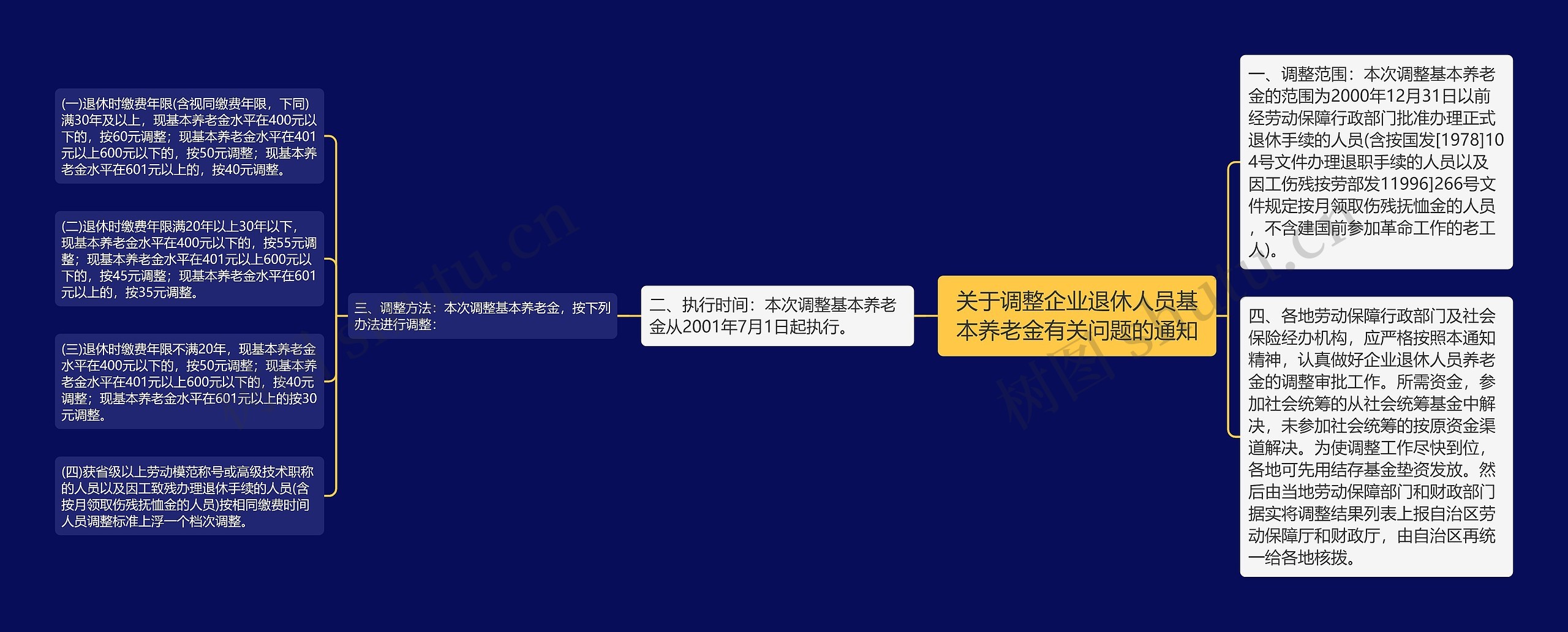 关于调整企业退休人员基本养老金有关问题的通知 关于调整企业退休人员基本养老金有关问题的通知
