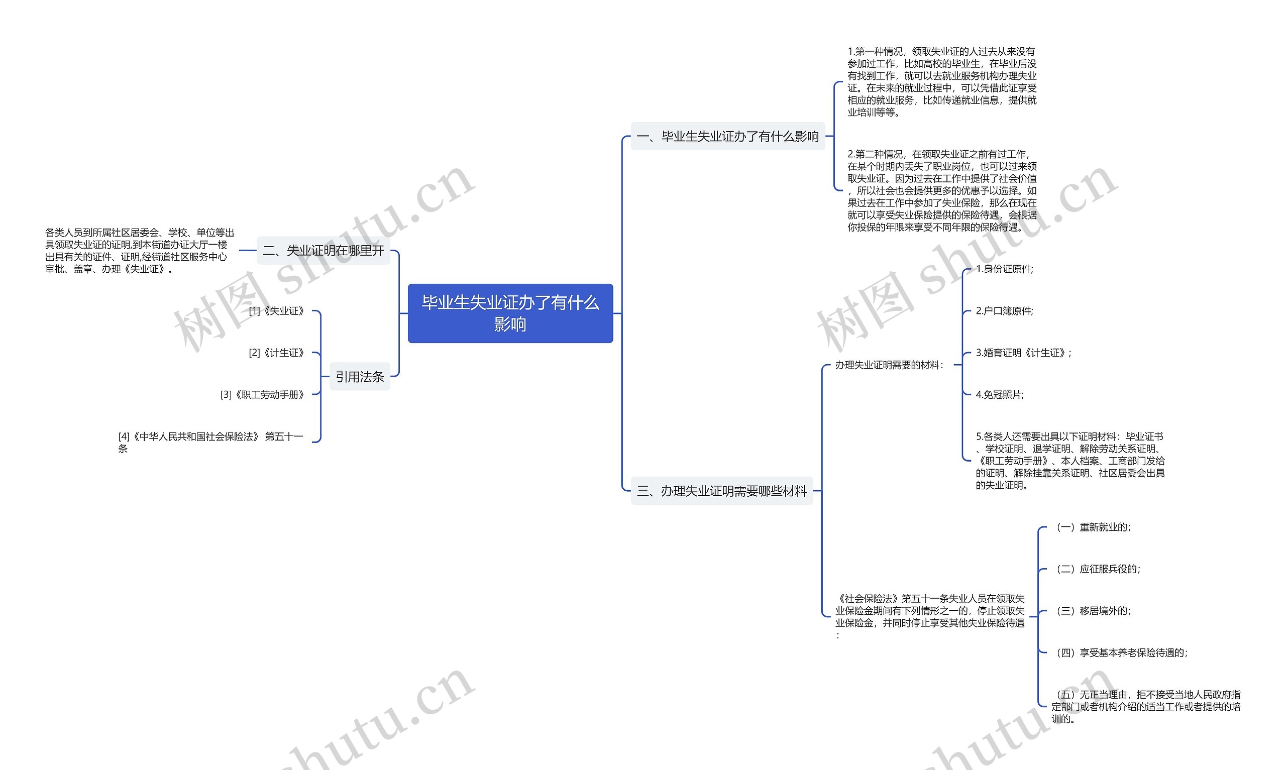 毕业生失业证办了有什么影响思维导图