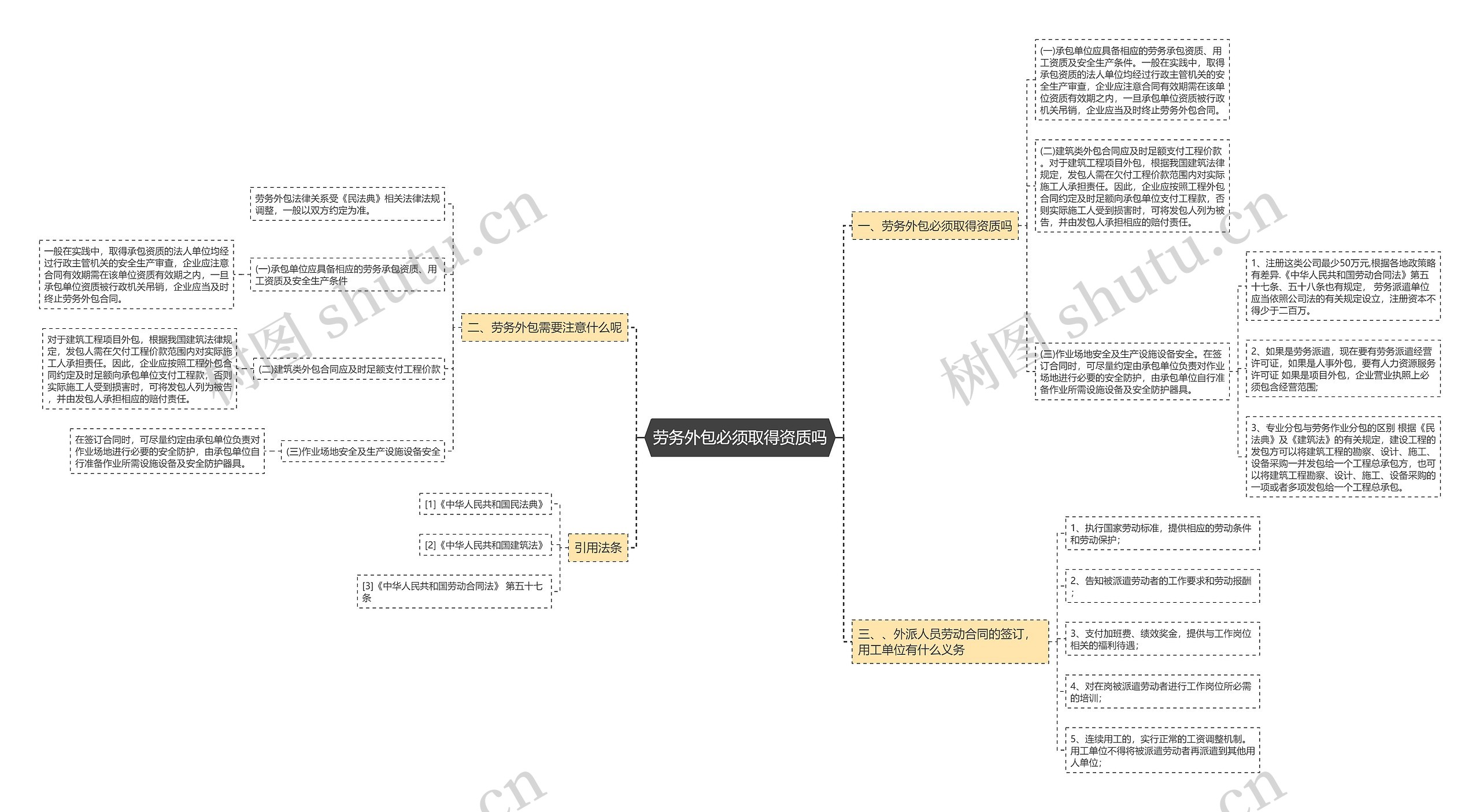 劳务外包必须取得资质吗思维导图