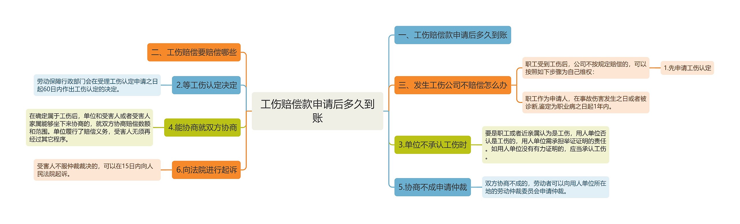 工伤赔偿款申请后多久到账思维导图