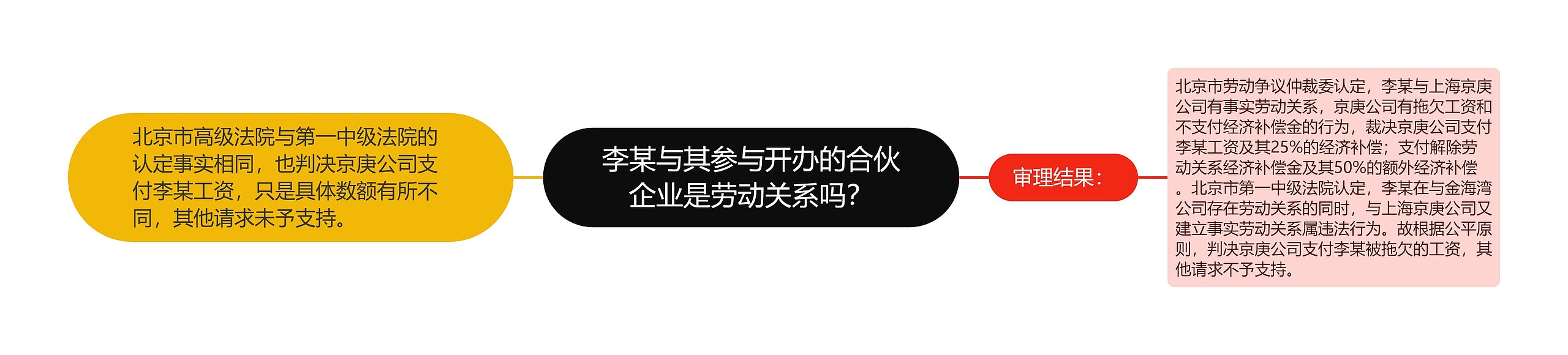 李某与其参与开办的合伙企业是劳动关系吗？思维导图