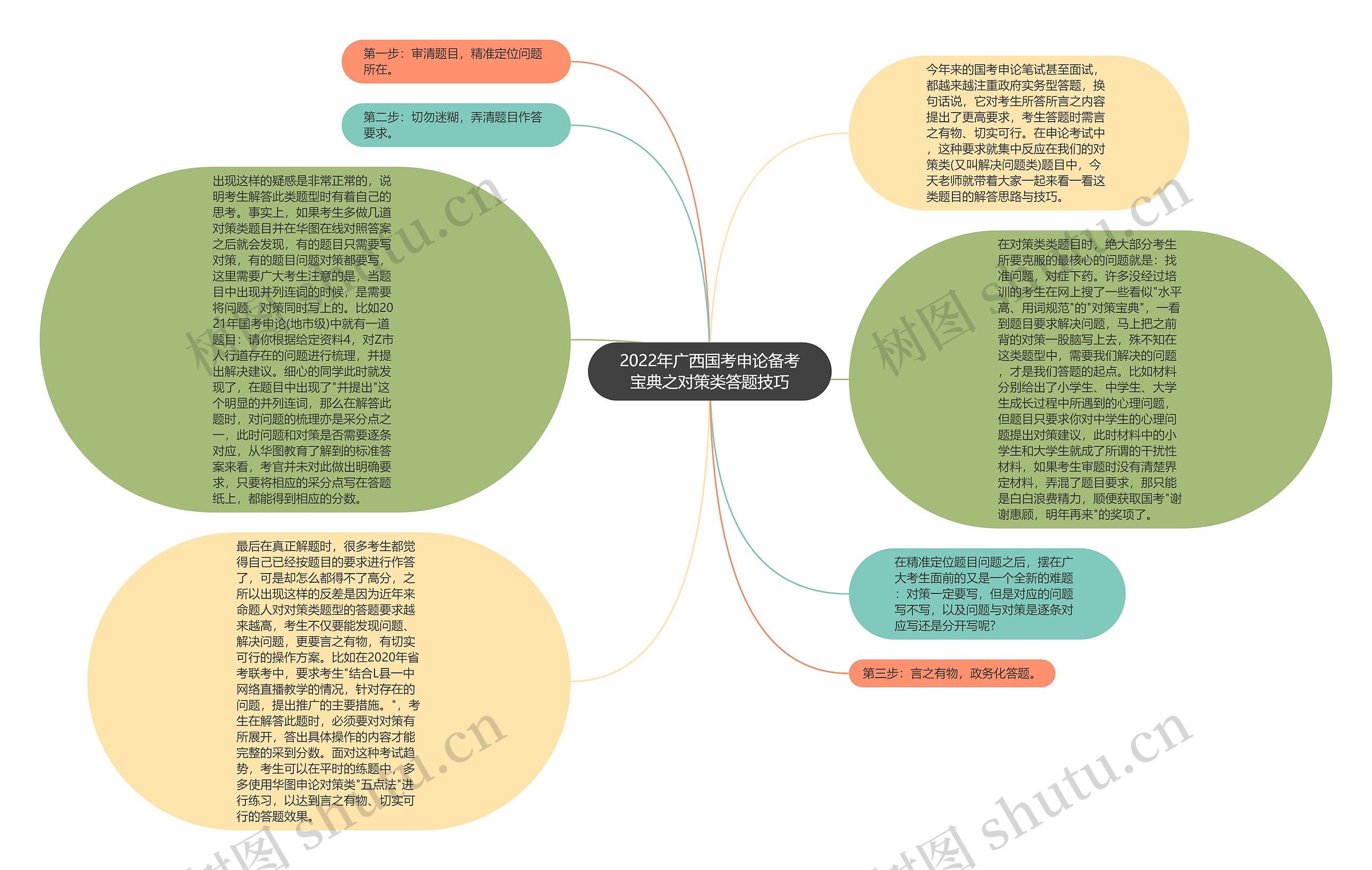 2022年广西国考申论备考宝典之对策类答题技巧思维导图