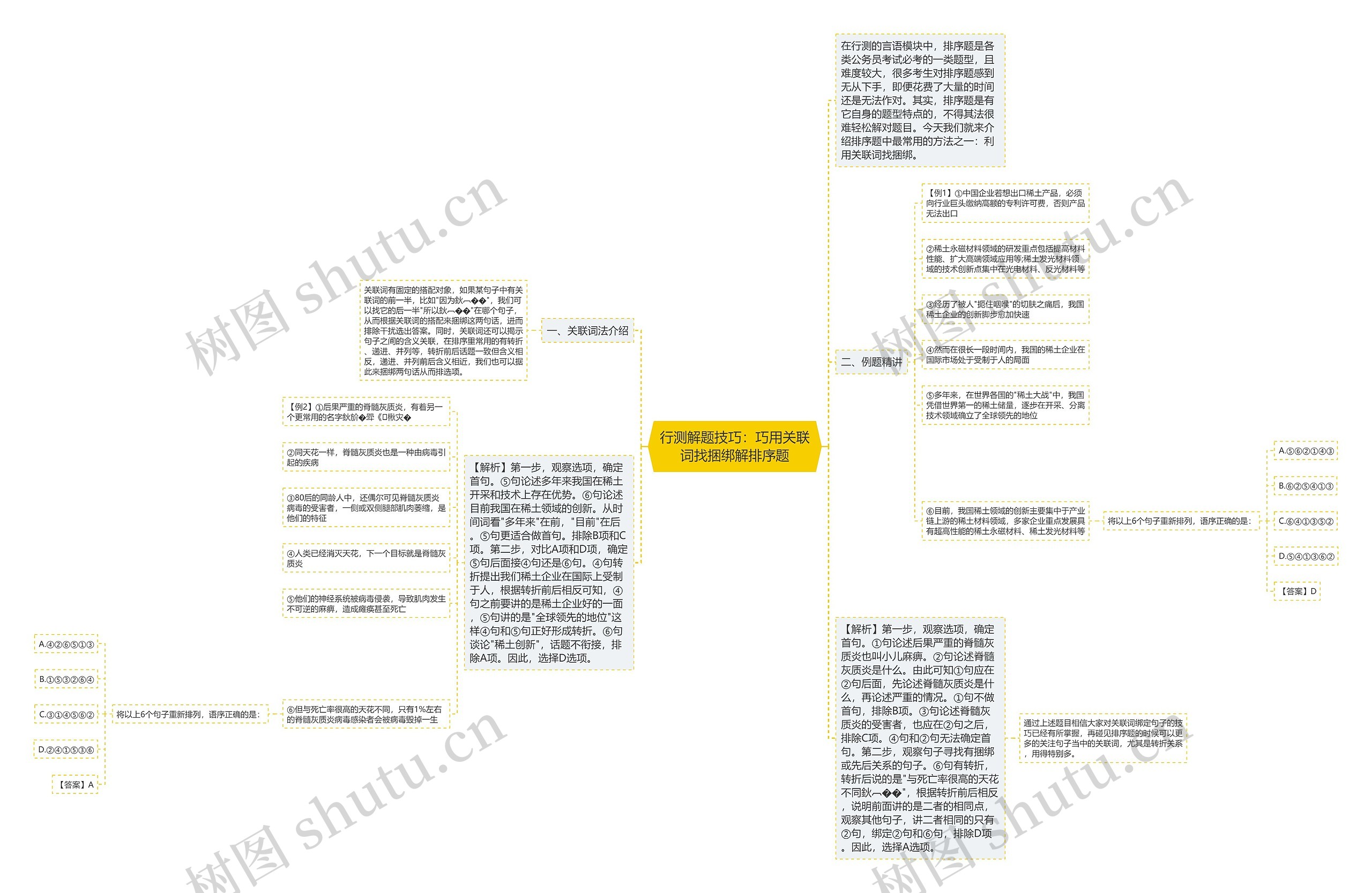 行测解题技巧：巧用关联词找捆绑解排序题思维导图