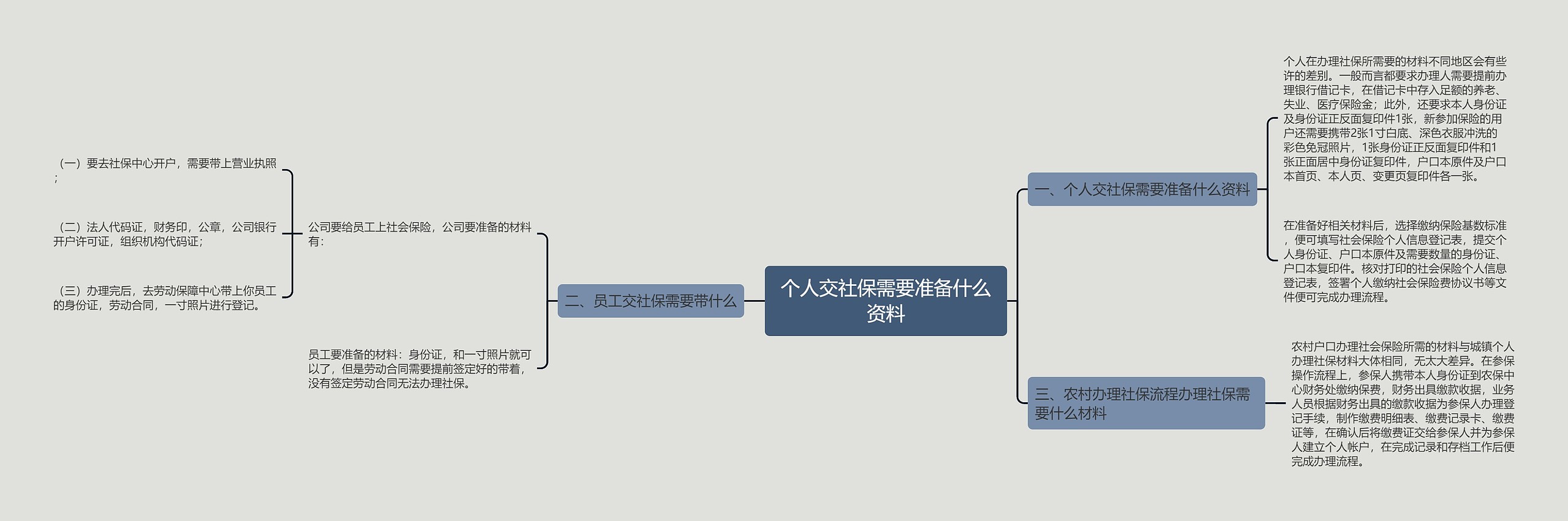 个人交社保需要准备什么资料思维导图