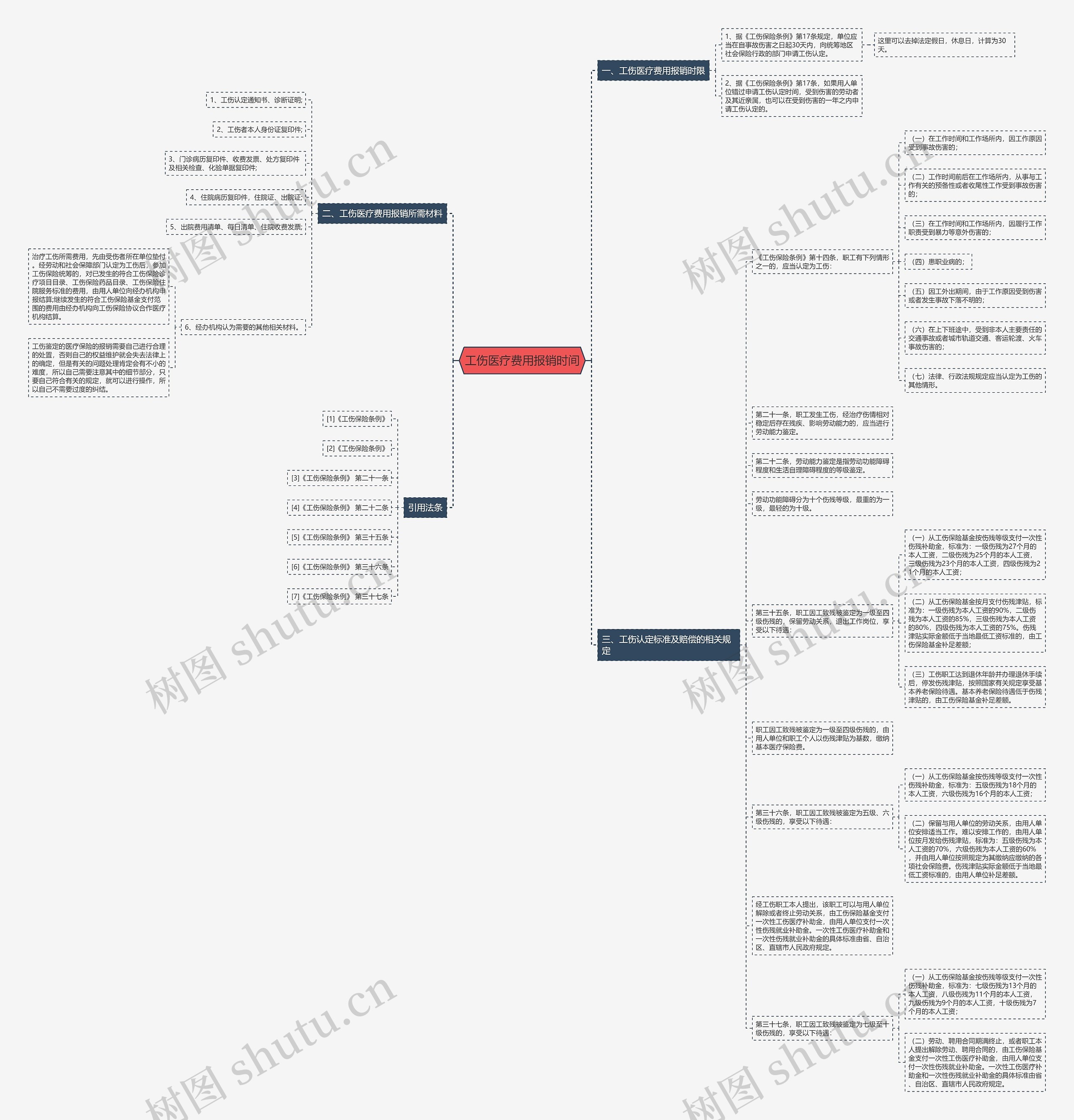 工伤医疗费用报销时间思维导图