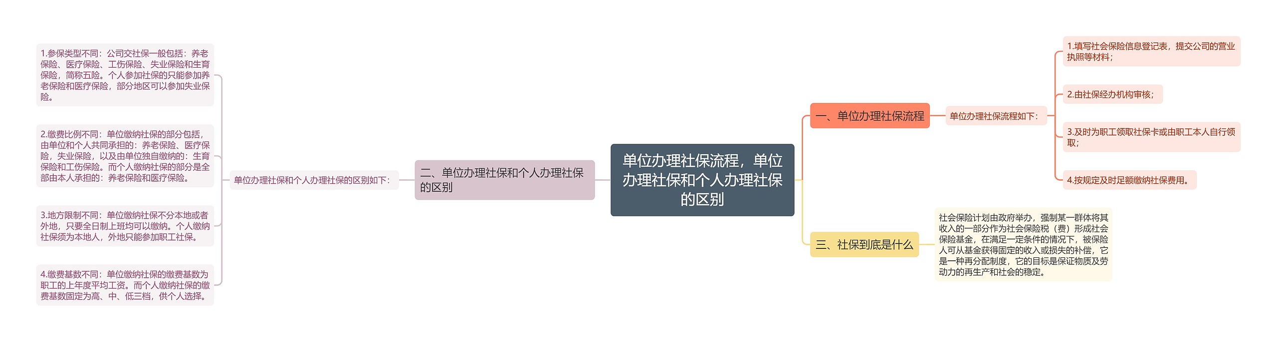 单位办理社保流程,单位办理社保和个人办理社保的区别 单位办理社保流程,单位办理社保和个人办理社保的区别