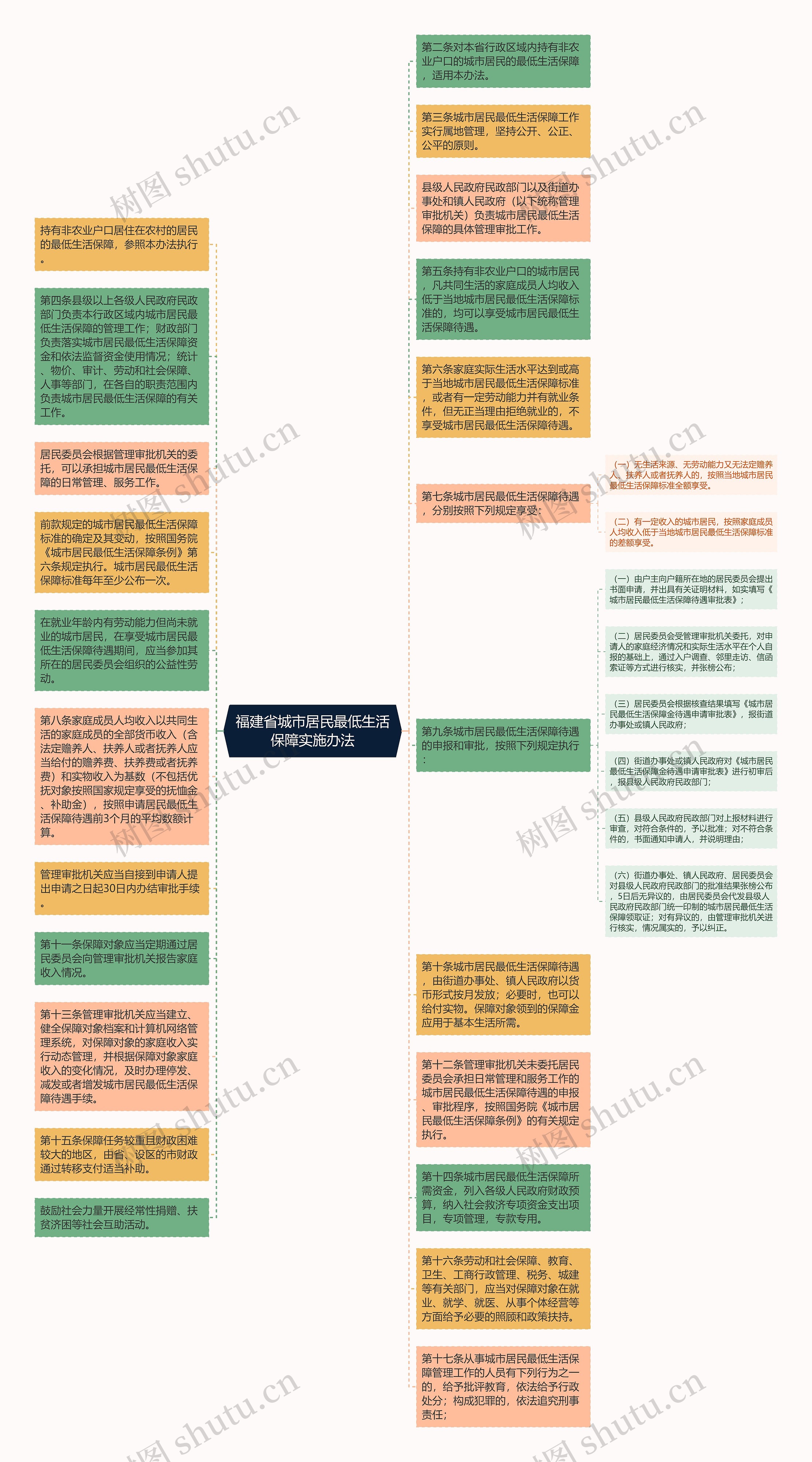 福建省城市居民最低生活保障实施办法思维导图