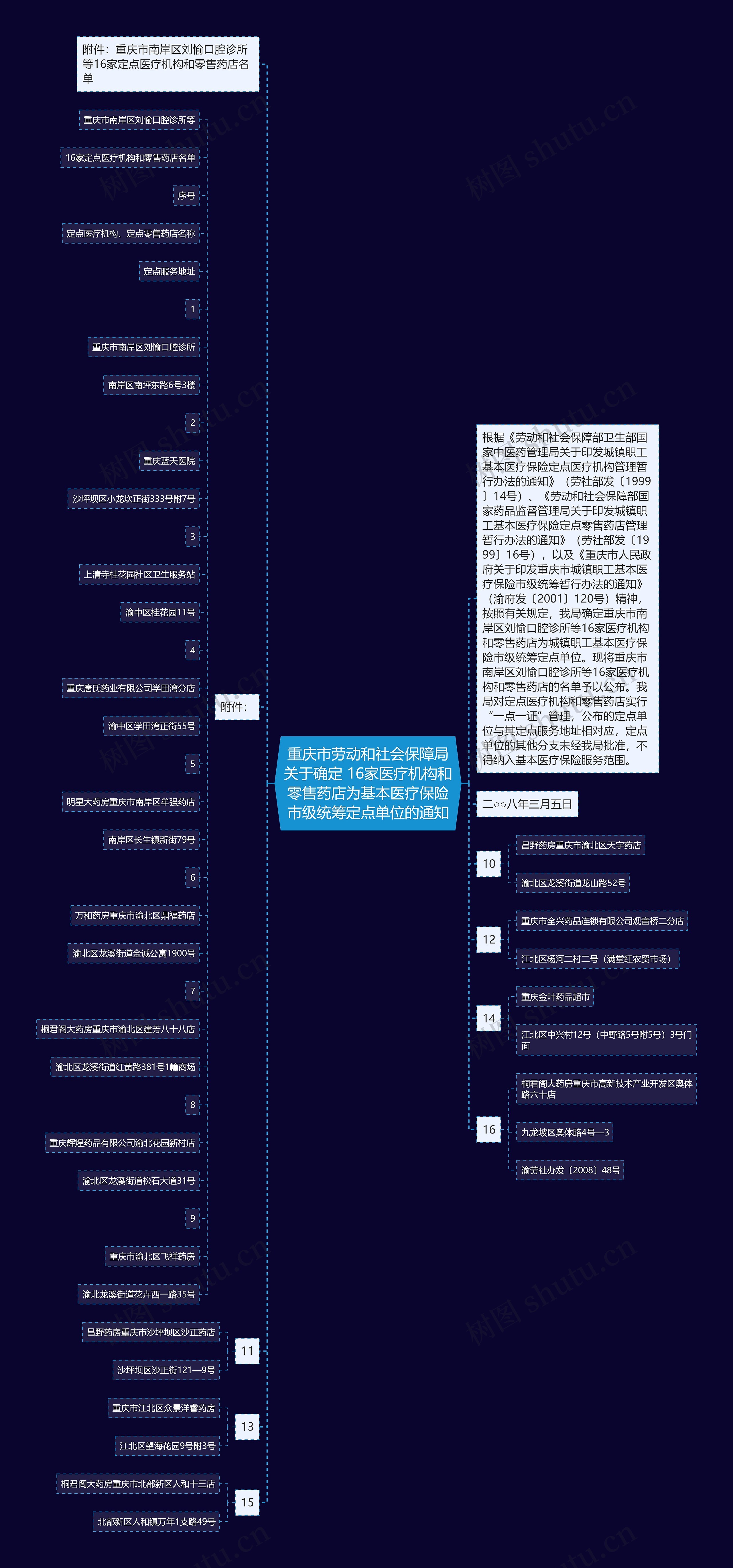 重庆市劳动和社会保障局关于确定 16家医疗机构和零售药店为基本医疗保险市级统筹定点单位的通知思维导图