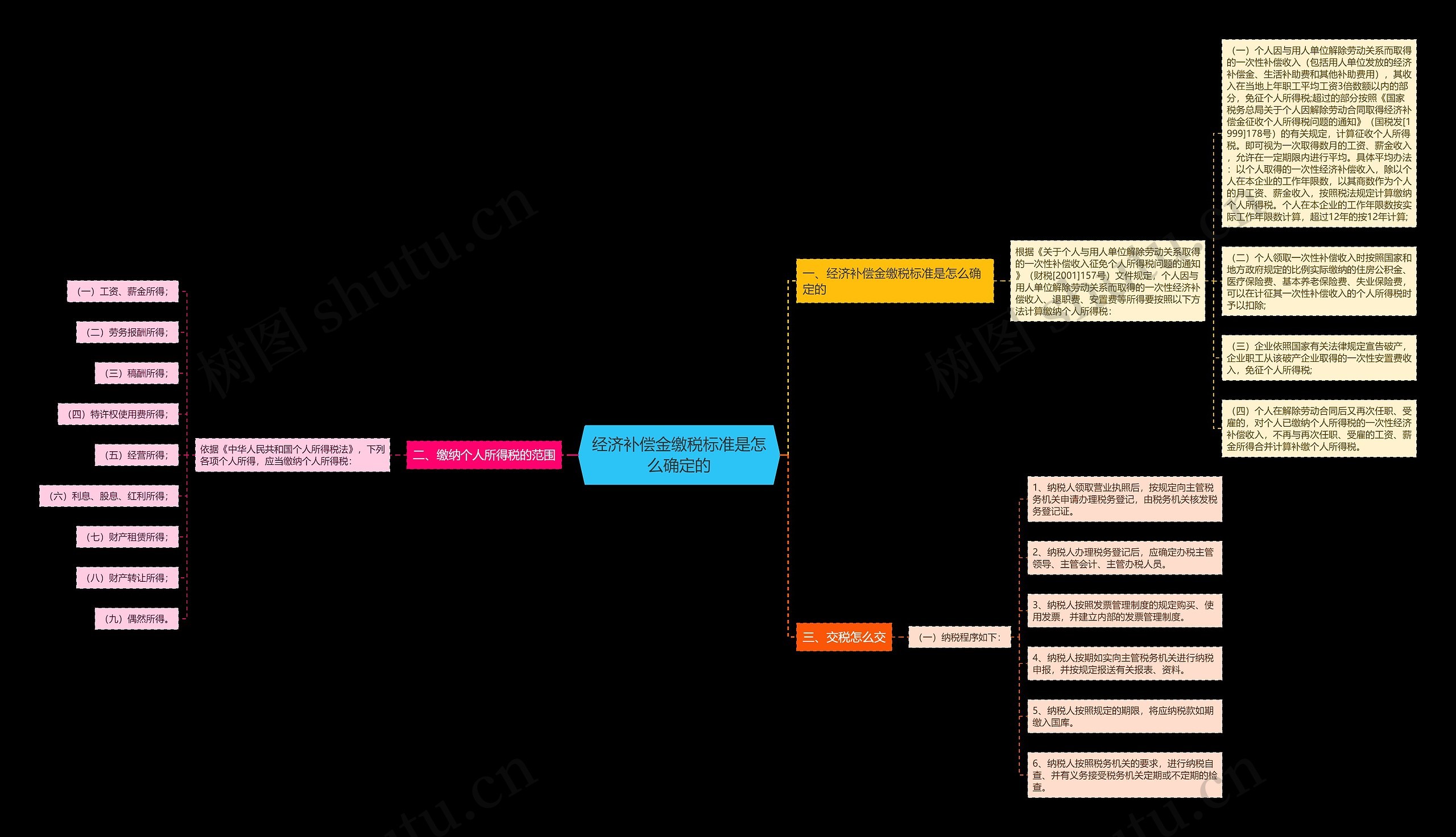 经济补偿金缴税标准是怎么确定的思维导图