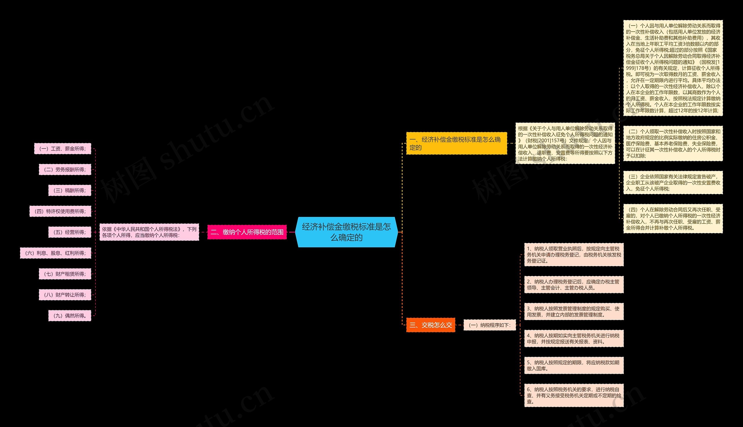 经济补偿金缴税标准是怎么确定的 经济补偿金缴税标准是怎么确定的