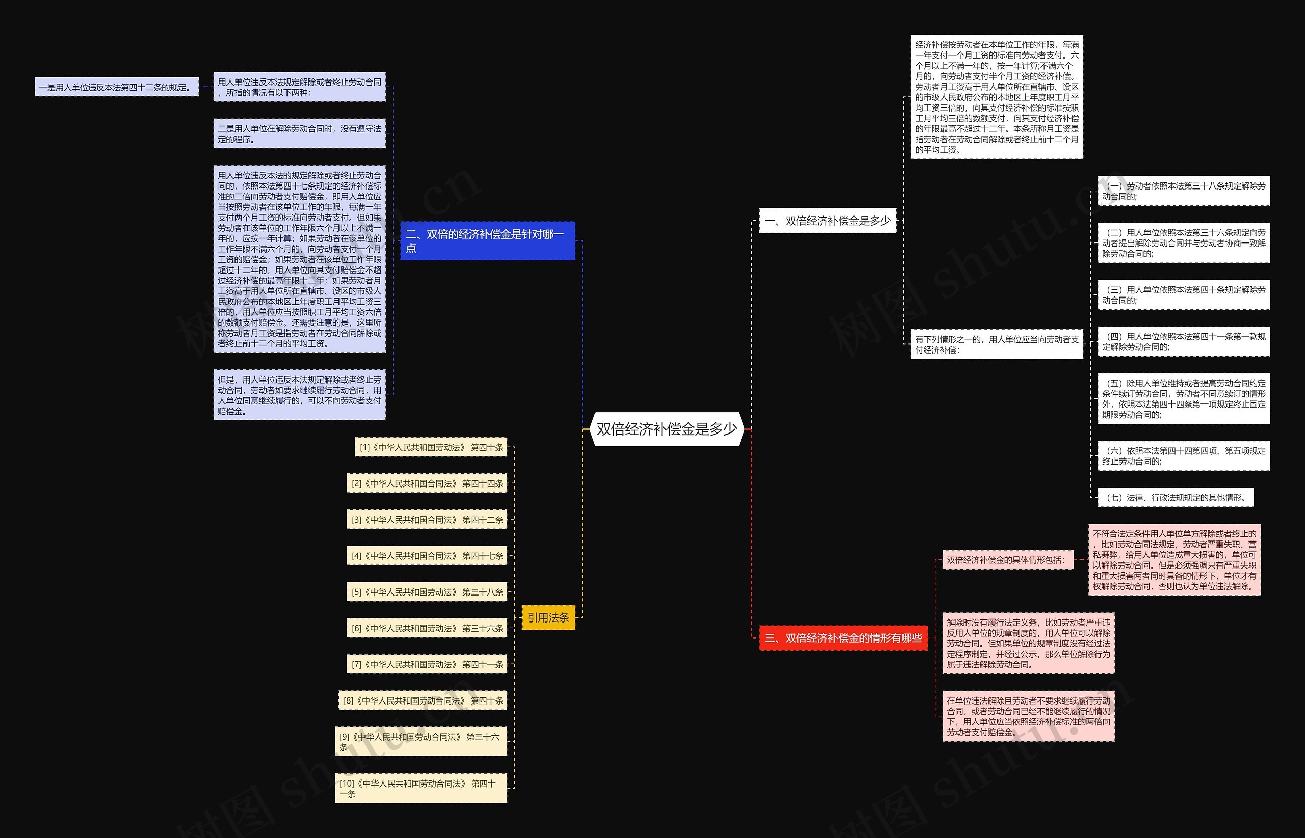 双倍经济补偿金是多少思维导图