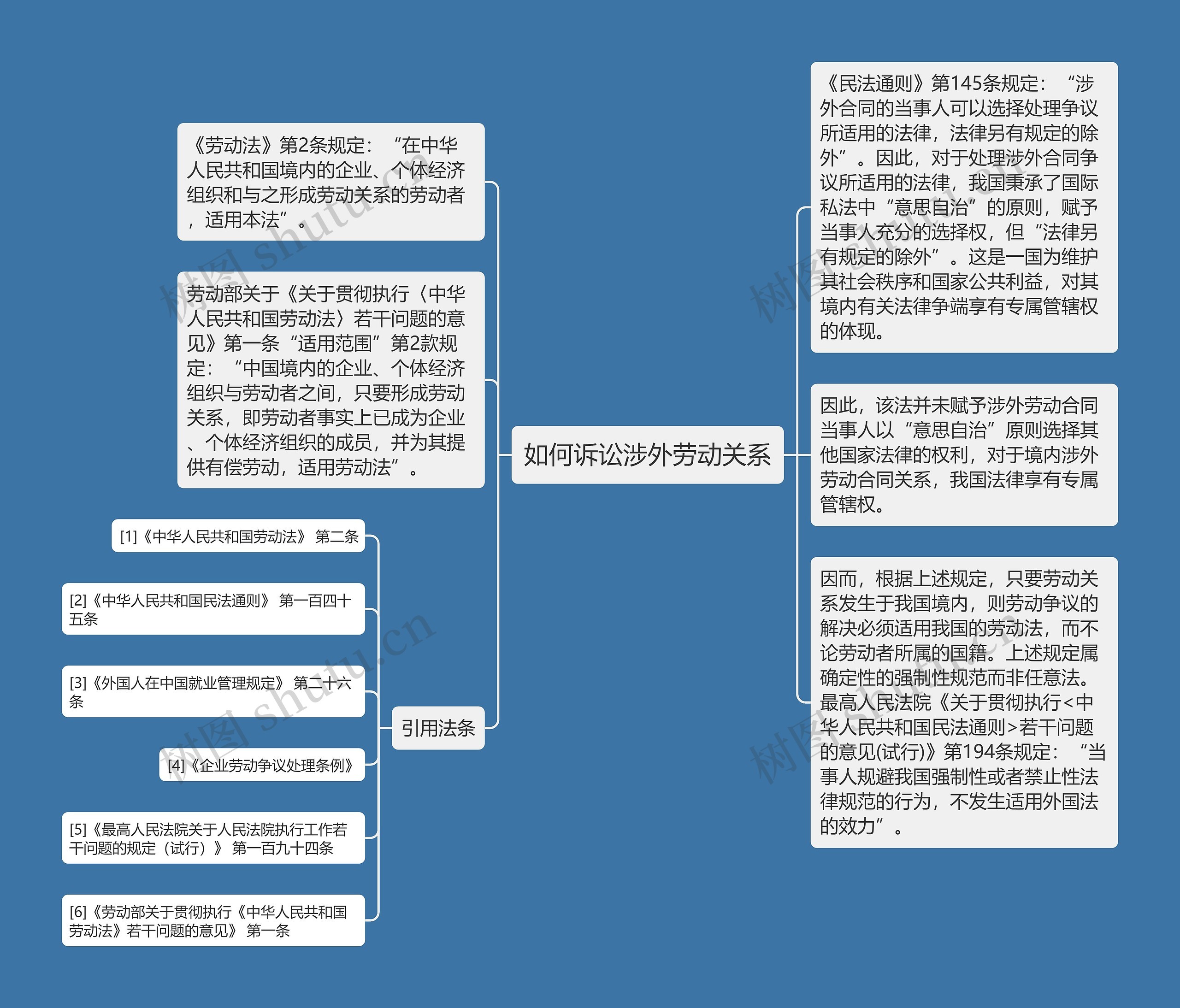 如何诉讼涉外劳动关系思维导图