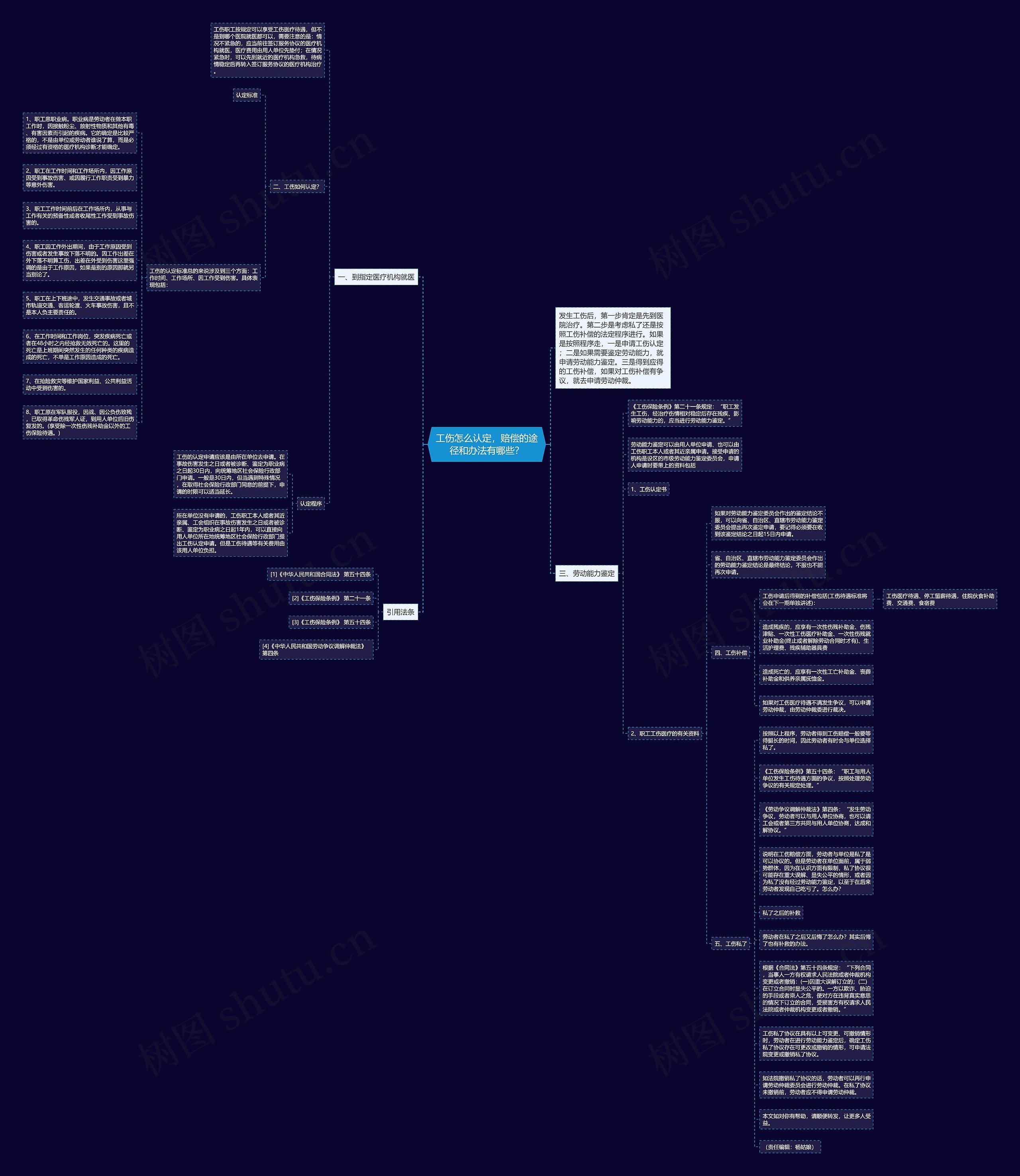 工伤怎么认定，赔偿的途径和办法有哪些？思维导图