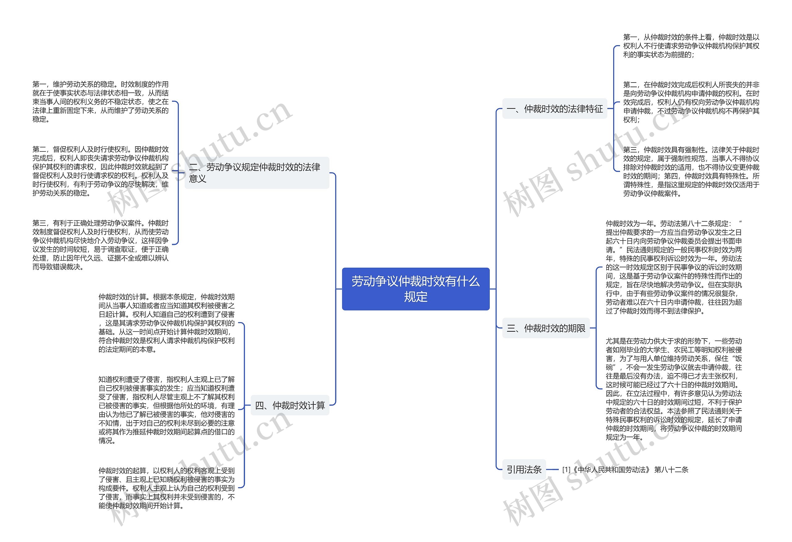 劳动争议仲裁时效有什么规定思维导图