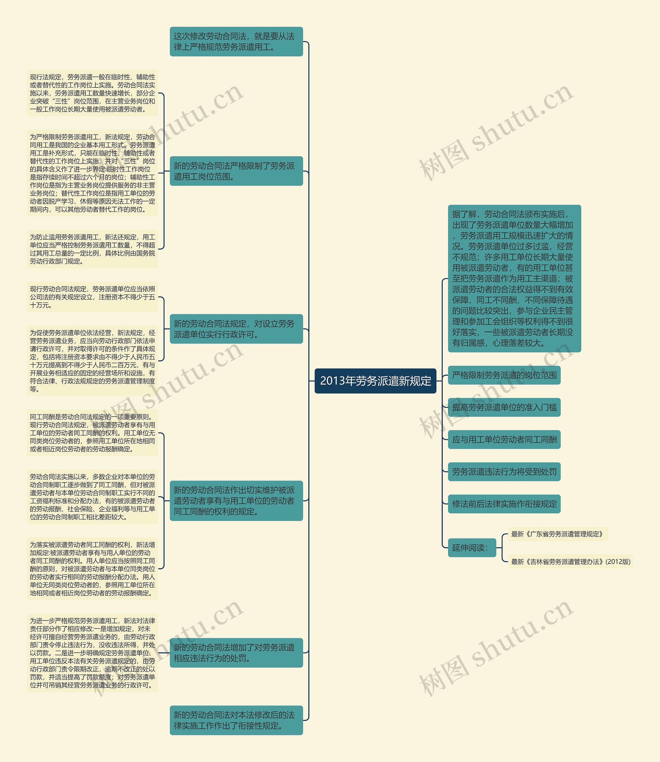 2013年劳务派遣新规定思维导图