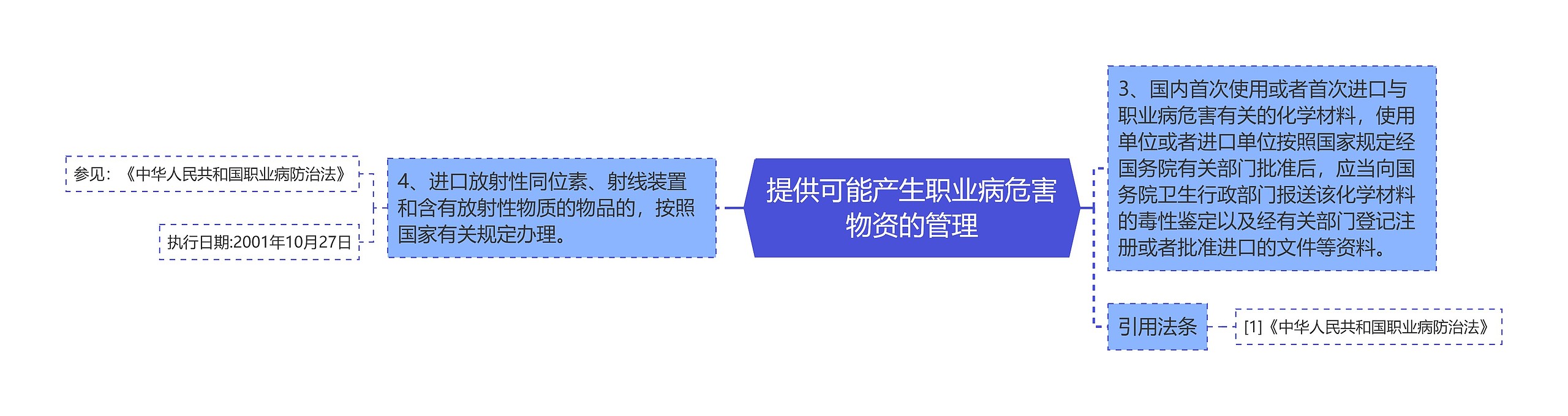 提供可能产生职业病危害物资的管理思维导图