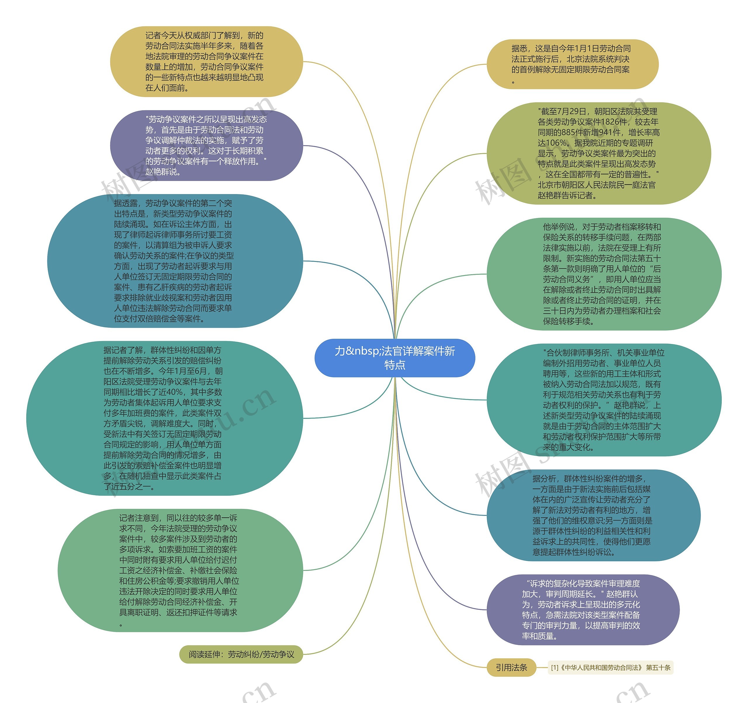 力&nbsp;法官详解案件新特点思维导图