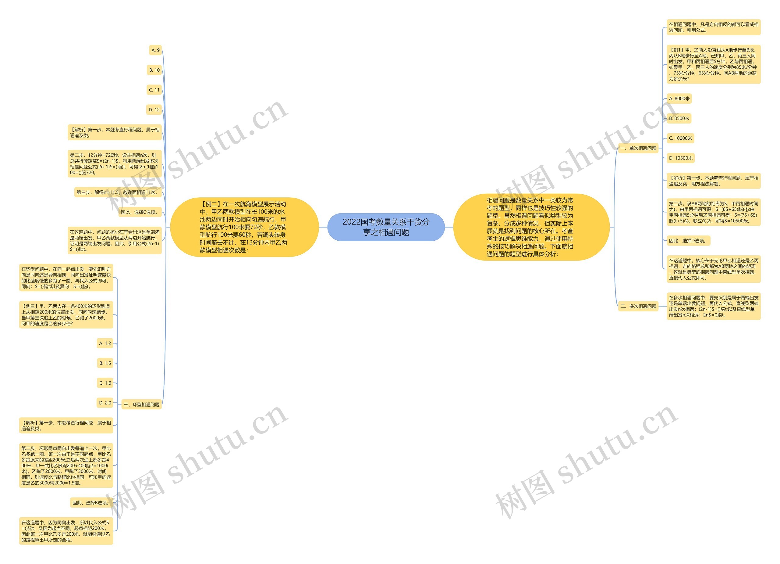 2022国考数量关系干货分享之相遇问题思维导图