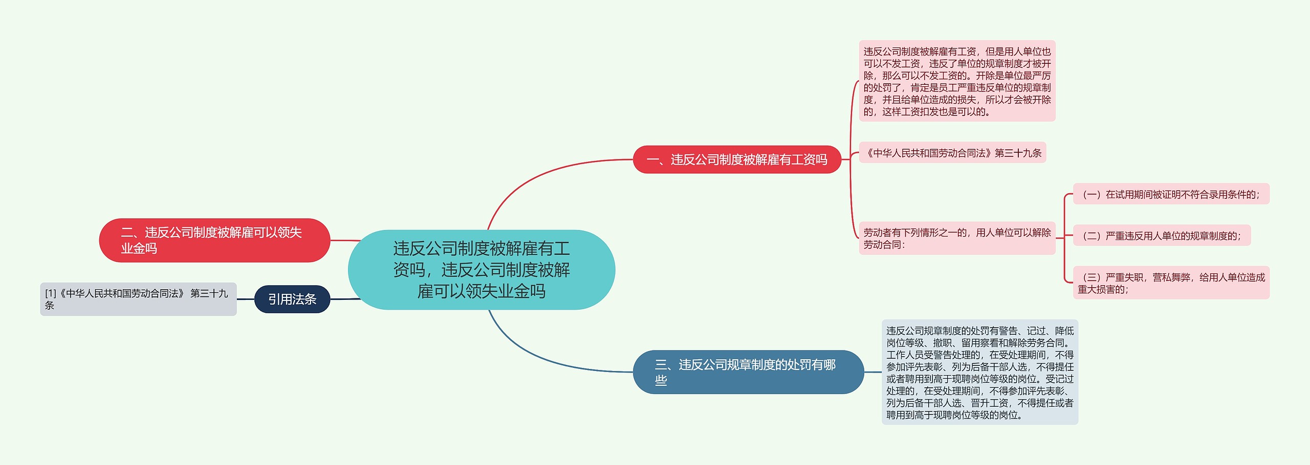 违反公司制度被解雇有工资吗，违反公司制度被解雇可以领失业金吗思维导图