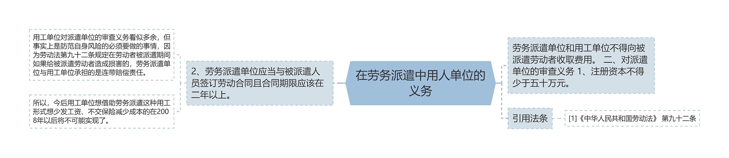 在劳务派遣中用人单位的义务 在劳务派遣中用人单位的义务