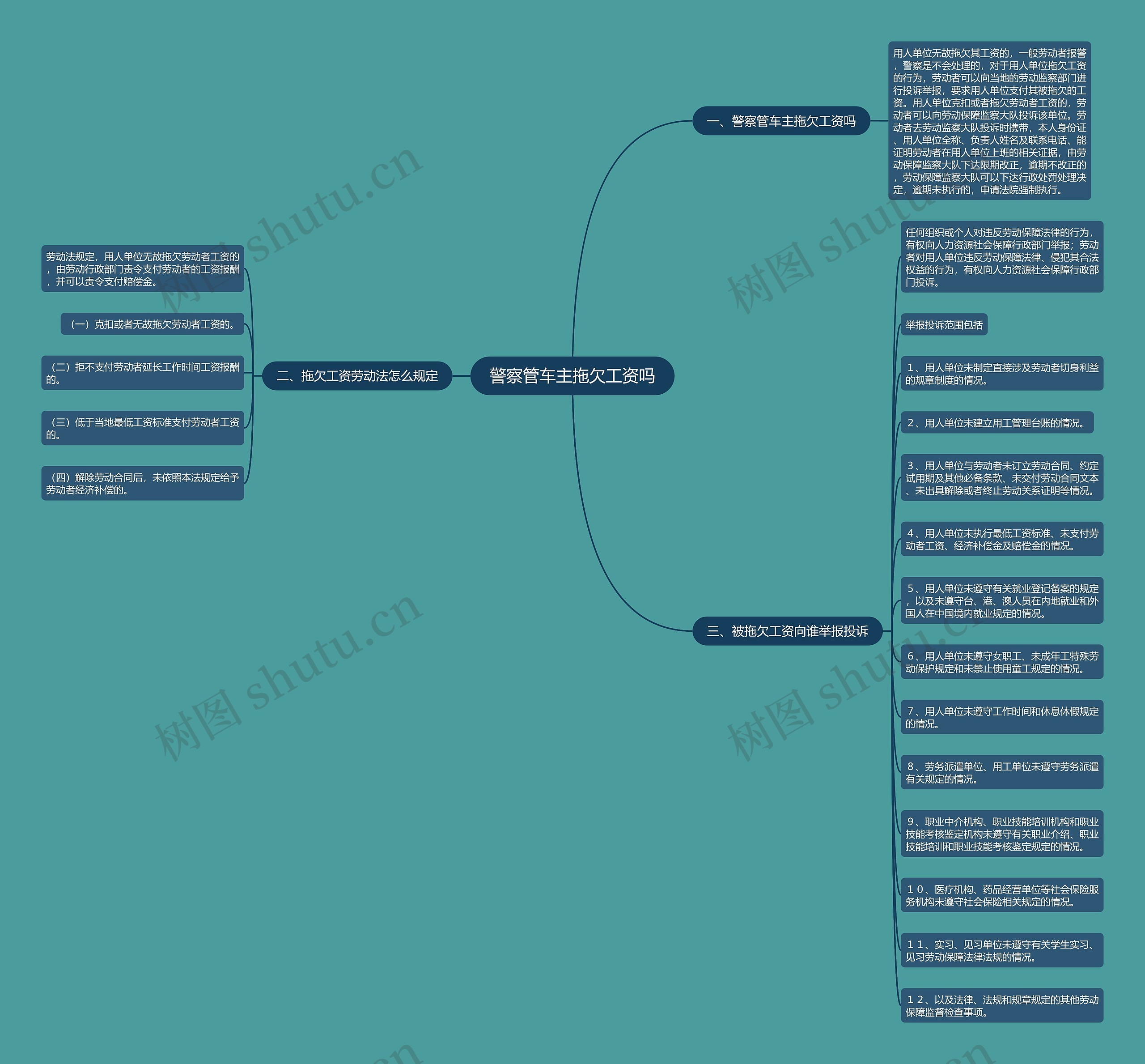 警察管车主拖欠工资吗思维导图