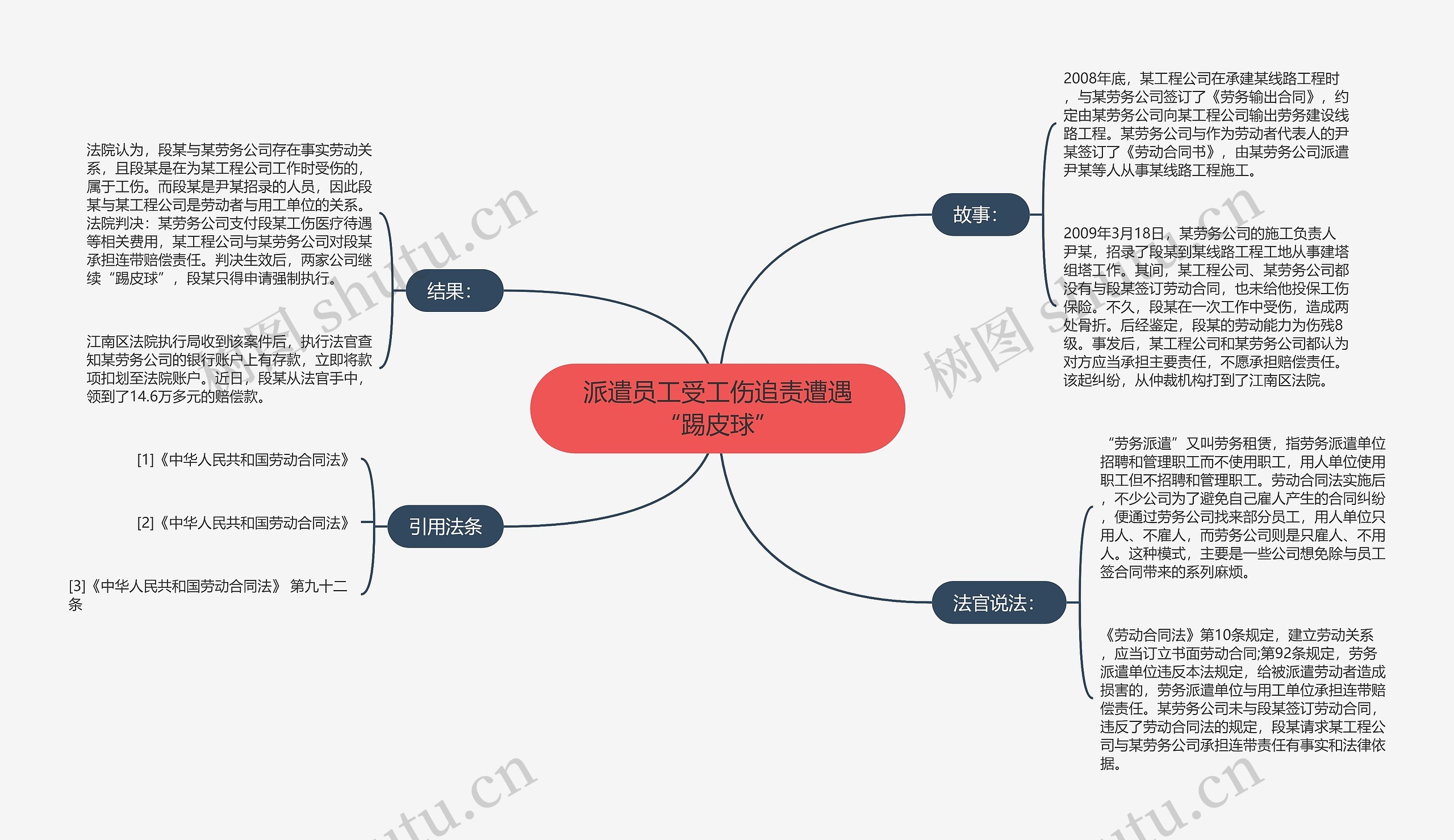 派遣员工受工伤追责遭遇“踢皮球”思维导图