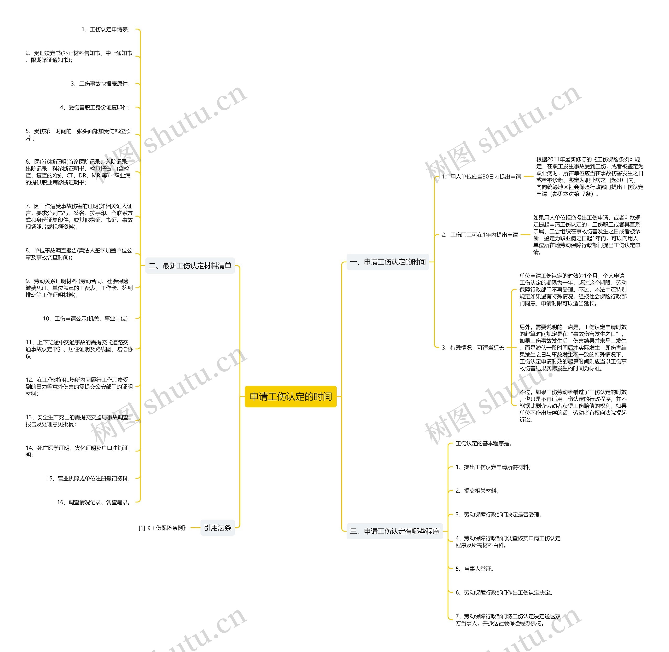 申请工伤认定的时间思维导图