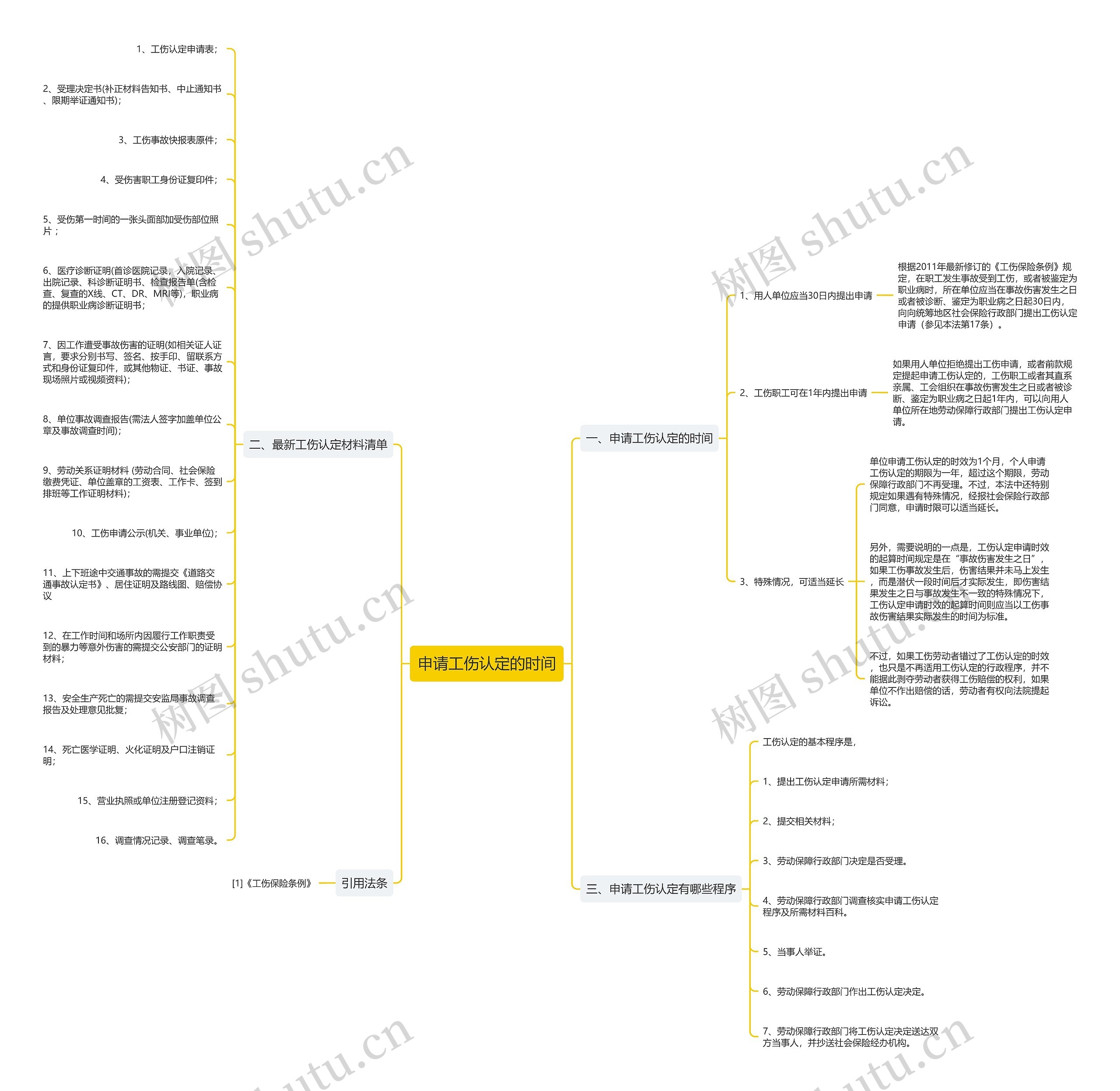 申请工伤认定的时间思维导图高清图 申请工伤认定的时间思维导图