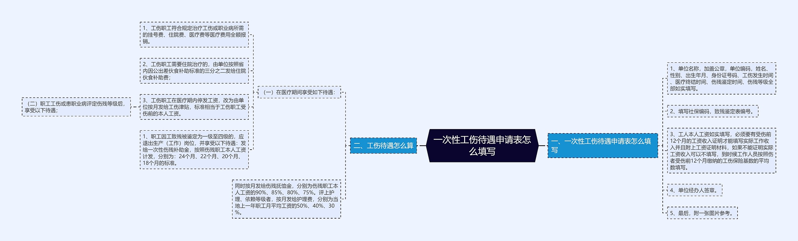 一次性工伤待遇申请表怎么填写