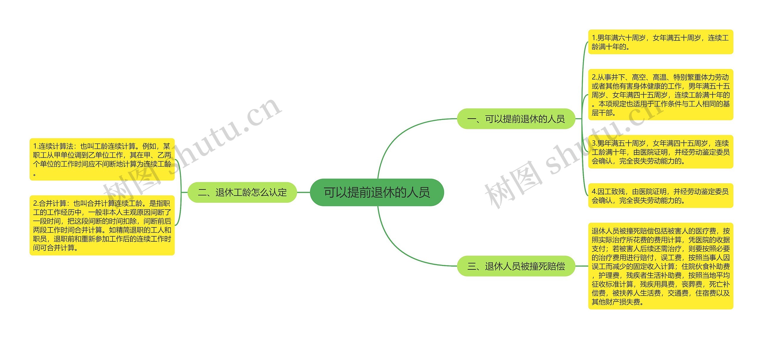 可以提前退休的人员思维导图