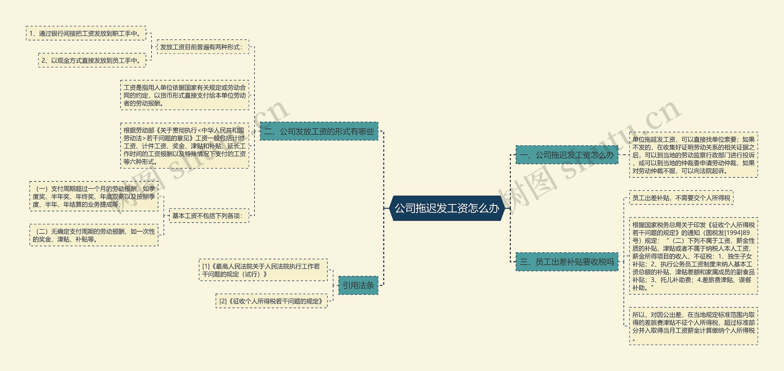 公司拖迟发工资怎么办思维导图