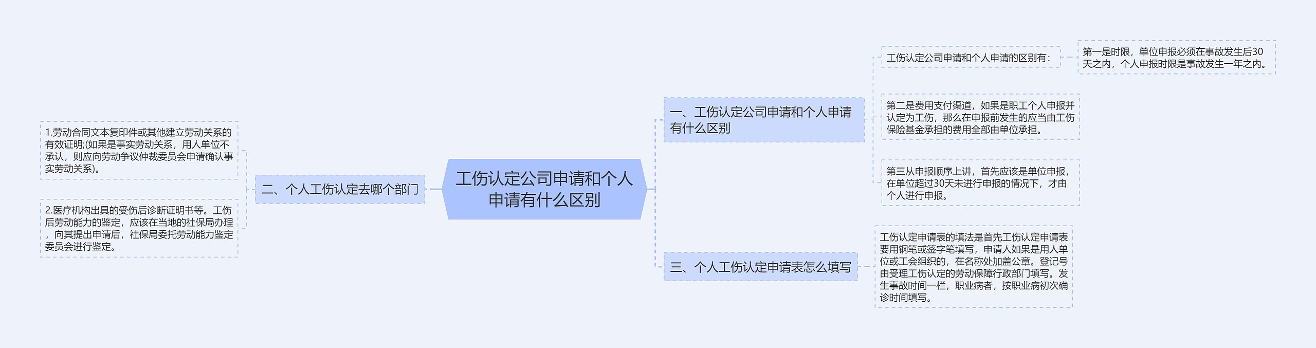 工伤认定公司申请和个人申请有什么区别思维导图