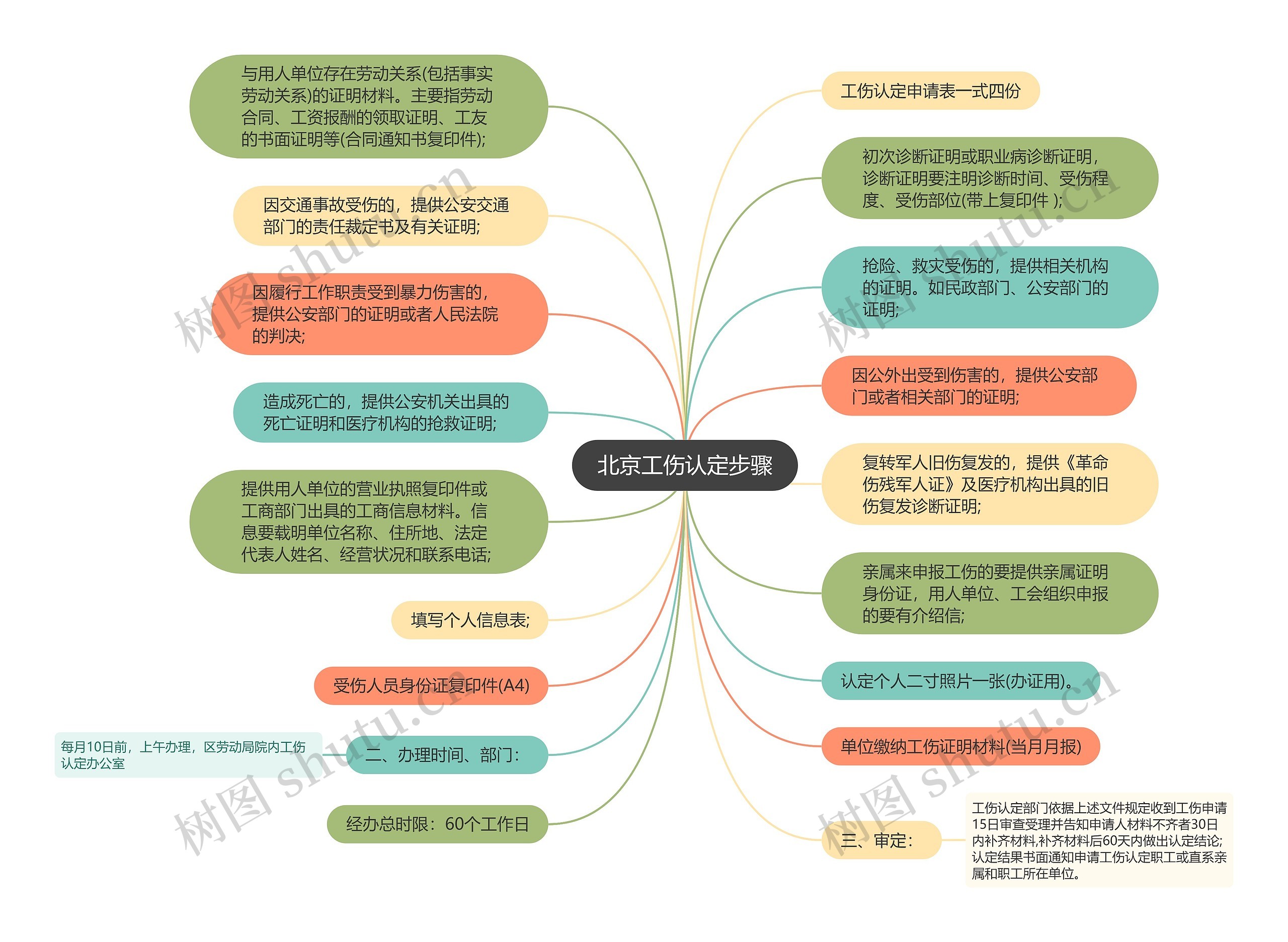 北京工伤认定步骤