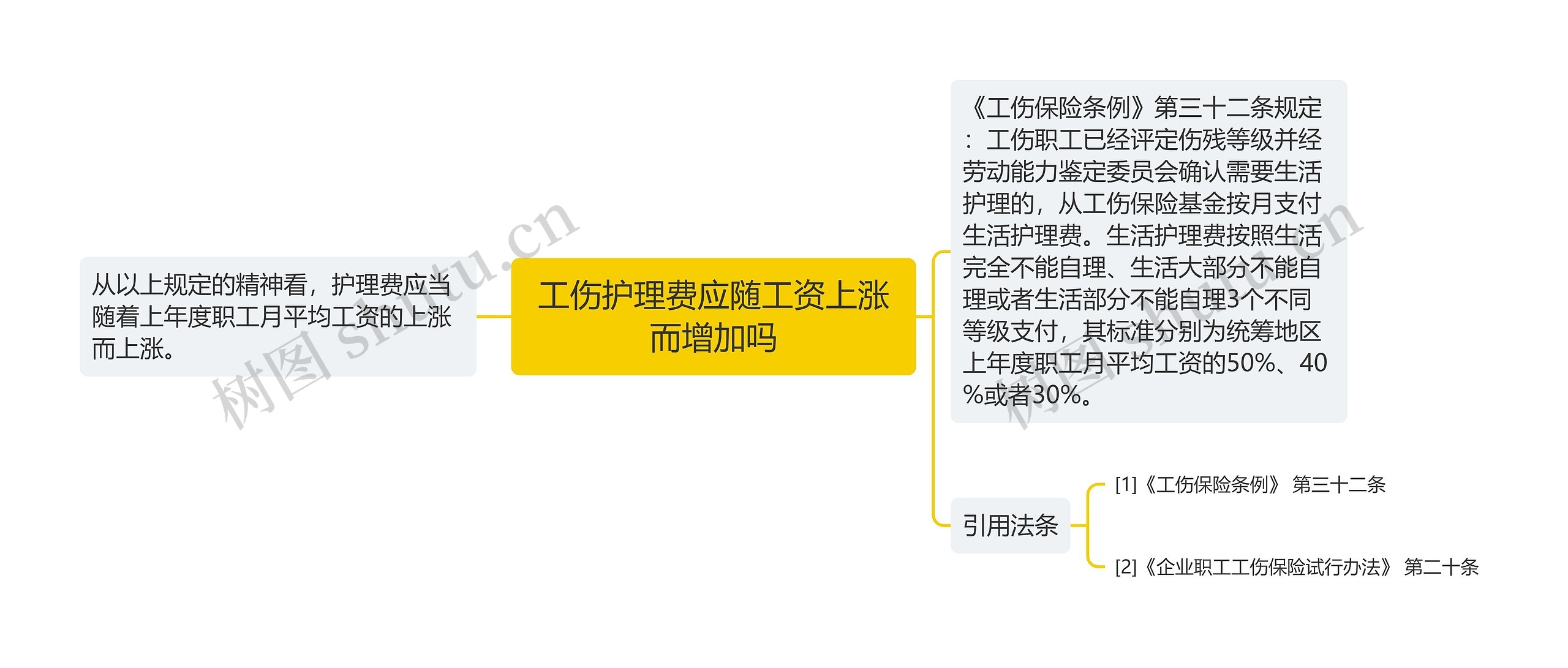 工伤护理费应随工资上涨而增加吗