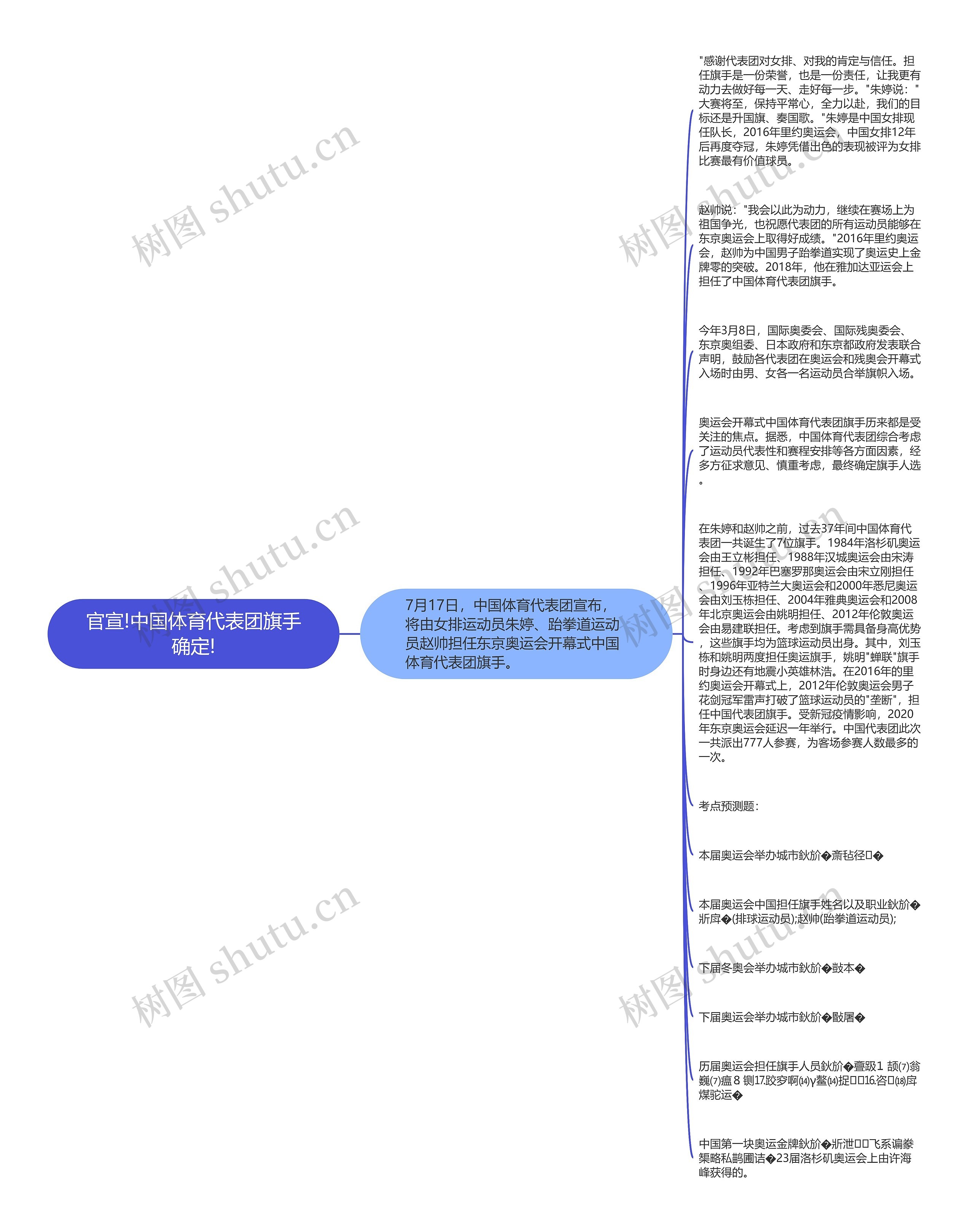 官宣!中国体育代表团旗手确定!思维导图