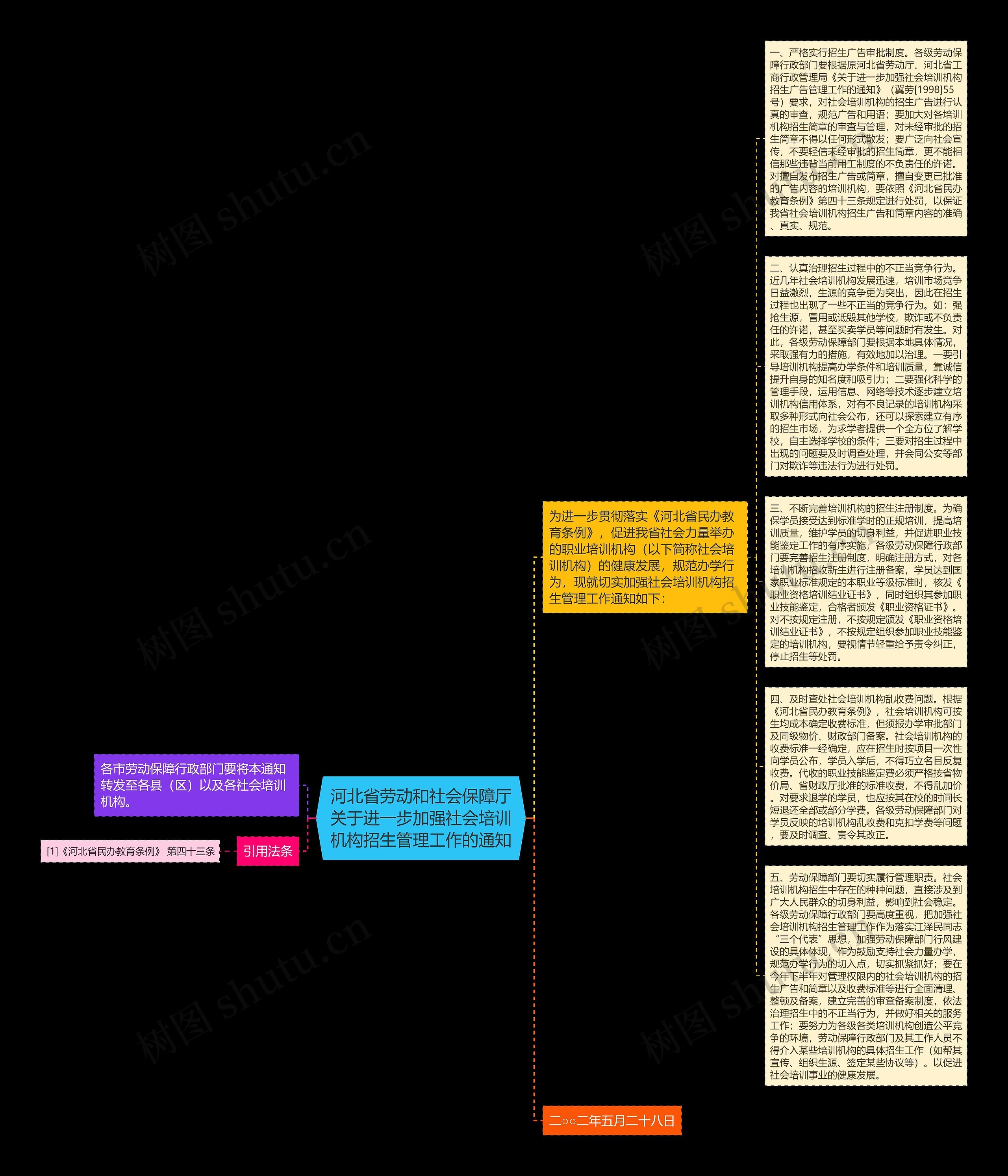 河北省劳动和社会保障厅关于进一步加强社会培训机构招生管理工作的通知思维导图