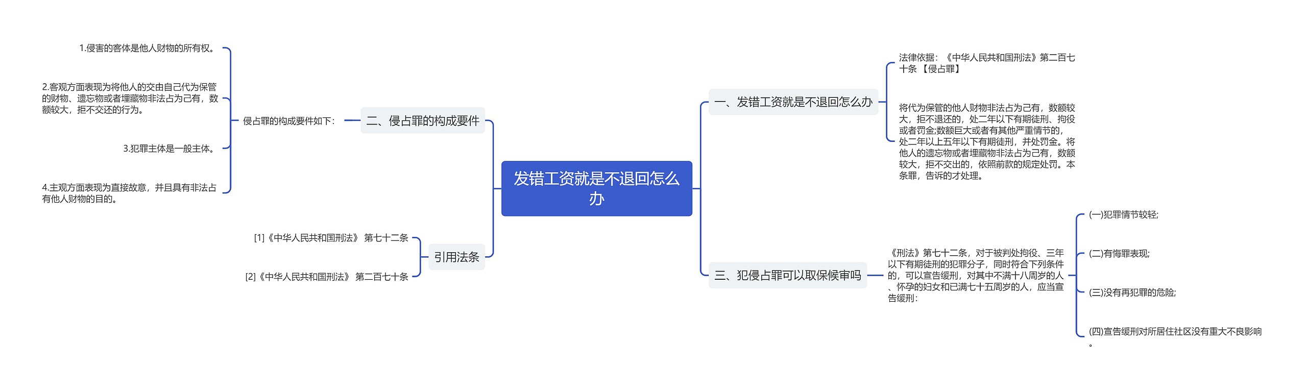 发错工资就是不退回怎么办思维导图