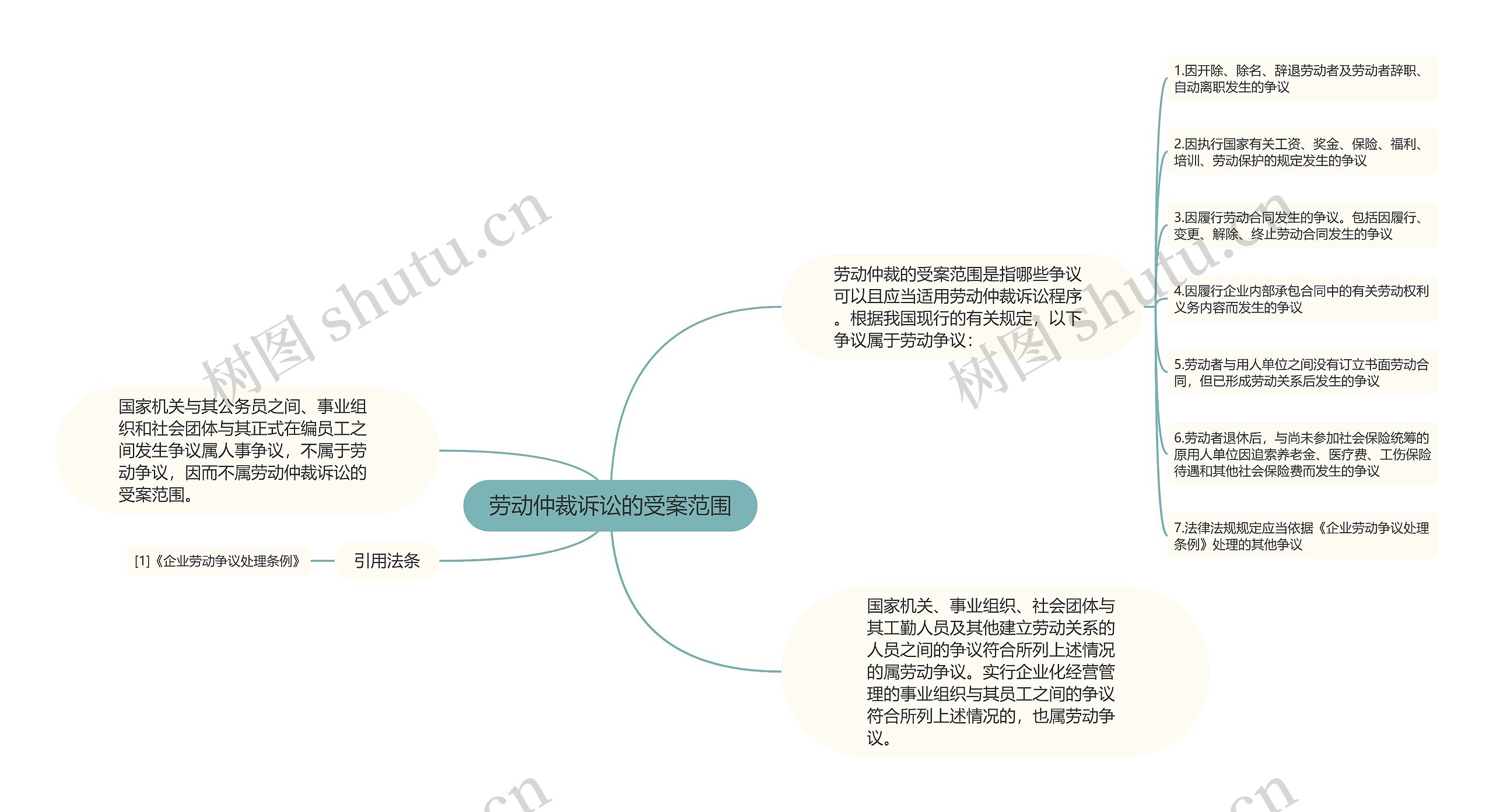 劳动仲裁诉讼的受案范围